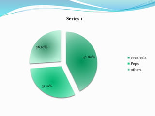 42.80%
31.10%
26.10%
Series 1
coca-cola
Pepsi
others
 