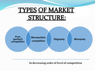 Pure
(perfect)
competition
Monopolistic
competition
Oligopoly Monopoly
In decreasing order of level of competition
 