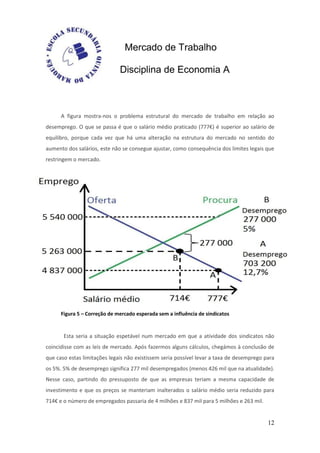 Mercado de Trabalho

                              Disciplina de Economia A



      A figura mostra-nos o problema estrutural do mercado de trabalho em relação ao
desemprego. O que se passa é que o salário médio praticado (777€) é superior ao salário de
equilibro, porque cada vez que há uma alteração na estrutura do mercado no sentido do
aumento dos salários, este não se consegue ajustar, como consequência dos limites legais que
restringem o mercado.




      Figura 5 – Correção de mercado esperada sem a influência de sindicatos


       Esta seria a situação espetável num mercado em que a atividade dos sindicatos não
coincidisse com as leis de mercado. Após fazermos alguns cálculos, chegámos à conclusão de
que caso estas limitações legais não existissem seria possível levar a taxa de desemprego para
os 5%. 5% de desemprego significa 277 mil desempregados (menos 426 mil que na atualidade).
Nesse caso, partindo do pressuposto de que as empresas teriam a mesma capacidade de
investimento e que os preços se manteriam inalterados o salário médio seria reduzido para
714€ e o número de empregados passaria de 4 milhões e 837 mil para 5 milhões e 263 mil.


                                                                                           12
 