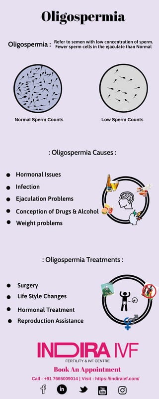 FERTILITY & IVF CENTRE
Book An Appointment
Call : +91 7665009014 | Visit : https://indiraivf.com/
Oligospermia
Normal Sperm Counts Low Sperm Counts
Oligospermia : Refer to semen with low concentration of sperm.
Fewer sperm cells in the ejaculate than Normal
: Oligospermia Causes :
Hormonal Issues
Infection
Ejaculation Problems
Conception of Drugs & Alcohol
Weight problems
: Oligospermia Treatments :
Surgery
Life Style Changes
Hormonal Treatment
Reproduction Assistance
 