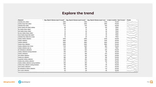 112
#BrightonSEO @olidigital
Explore the trend
 