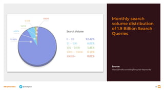 18
#BrightonSEO @olidigital
Source:
https://ahrefs.com/blog/long-tail-keywords/
Monthly search
volume distribution
of 1.9 Billion Search
Queries
 