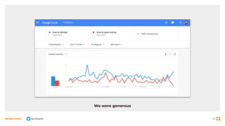 45
#BrightonSEO @olidigital
We were generous
 