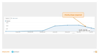 61
#BrightonSEO @olidigital
Charity shops reopened
 