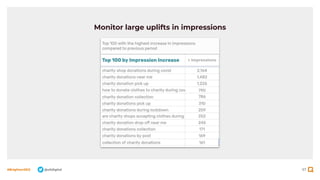 97
#BrightonSEO @olidigital
Monitor large uplifts in impressions
 