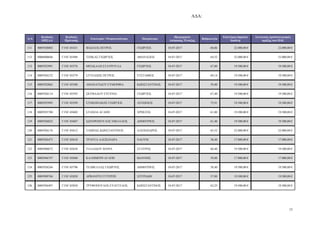 Α∆Α:
15
Α/Α
Κωδικός
ΟΠΣΑΑ
Κωδικός
Πρότασης
Επωνυµία / Ονοµατεπώνυµο Πατρώνυµο
Ηµεροµηνία
Απόφασης Ένταξης
Βαθµολογία
Επιλέξιµη δηµόσια
δαπάνη
Συνολικός προϋπολογισµός
πράξης στο Π∆Ε
111 0005928002 Γ1ΝΓ-03431 ΒΑΣΙΛΟΣ ΠΕΤΡΟΣ ΓΕ ΡΓΙΟΣ 18-07-2017 68,86 22.000,00 € 22.000,00 €
112 0006000646 Γ1ΝΓ-03496 ΤΖΗΚΑΣ ΓΕ ΡΓΙΟΣ ΑΘΑΝΑΣΙΟΣ 18-07-2017 64,52 22.000,00 € 22.000,00 €
113 0005923991 Γ1ΝΓ-03576 ΜΠΑΚΑΛΗ ΣΤΑΥΡΟΥΛΑ ΓΕ ΡΓΙΟΣ 18-07-2017 67,80 19.500,00 € 19.500,00 €
114 0005926152 Γ1ΝΓ-03579 ΣΥΤΙΛΙ∆ΗΣ ΠΕΤΡΟΣ ΕΥΣΤΑΘΙΟΣ 18-07-2017 69,14 19.500,00 € 19.500,00 €
115 0005922062 Γ1ΝΓ-03588 ΑΜΑΝΑΤΙ∆ΟΥ ΕΥΜΟΡΦΙΑ Κ ΝΣΤΑΝΤΙΝΟΣ 18-07-2017 59,40 19.500,00 € 19.500,00 €
116 0005926114 Γ1ΝΓ-03593 ΣΚΥΒΑΛΟΥ ΕΥΓΕΝΙΑ ΓΕ ΡΓΙΟΣ 18-07-2017 67,40 19.500,00 € 19.500,00 €
117 0005925995 Γ1ΝΓ-03599 ΣΥΜΕ ΝΑΚΗΣ ΓΕ ΡΓΙΟΣ ΑΝΤ ΝΙΟΣ 18-07-2017 75,91 19.500,00 € 19.500,00 €
118 0005925780 Γ1ΝΓ-03602 ΣΤΑΝΟΑ ΑΓΑΠΗ ΧΡΗΣΤΟΣ 18-07-2017 61,80 19.500,00 € 19.500,00 €
119 0005926022 Γ1ΝΓ-03607 Σ ΤΗΡΟΠΟΥΛΟΣ ΝΙΚΟΛΑΟΣ ∆ΗΜΗΤΡΙΟΣ 18-07-2017 61,40 19.500,00 € 19.500,00 €
120 0005926176 Γ1ΝΓ-03612 ΤΑΜΠΑΣ Κ ΝΣΤΑΝΤΙΝΟΣ ΑΛΕΞΑΝ∆ΡΟΣ 18-07-2017 65,52 22.000,00 € 22.000,00 €
121 0005926473 Γ1ΝΓ-03618 ΤΡΑΝΤΑ ΑΛΕΞΑΝ∆ΡΑ ΝΑΟΥΜ 18-07-2017 58,40 17.000,00 € 17.000,00 €
122 0005888672 Γ1ΝΓ-03638 ΤΑΛΛΙ∆ΟΥ ΜΑΡΙΑ ΣΤΑΥΡΟΣ 18-07-2017 60,40 19.500,00 € 19.500,00 €
123 0005946747 Γ1ΝΓ-03680 ΚΑΛΗΜΕΡΗ ΑΓΑΠΗ Ι ΑΝΝΗΣ 18-07-2017 59,80 17.000,00 € 17.000,00 €
124 0005926244 Γ1ΝΓ-03796 ΤΖΑΒΕΛΛΑΣ ΓΕ ΡΓΙΟΣ ∆ΗΜΗΤΡΙΟΣ 18-07-2017 58,40 19.500,00 € 19.500,00 €
125 0005909766 Γ1ΝΓ-03828 ΑΡΒΑΝΙΤΗ ΕΥΤΕΡΠΗ ΣΠΥΡΙ∆ Ν 18-07-2017 57,80 19.500,00 € 19.500,00 €
126 0005926497 Γ1ΝΓ-03830 ΤΡΥΦΟΠΟΥΛΟΣ ΕΥΑΓΓΕΛΟΣ Κ ΝΣΤΑΝΤΙΝΟΣ 18-07-2017 62,25 19.500,00 € 19.500,00 €
ΑΔΑ: ΩΠΥ17ΛΨ-ΕΔΟ
 