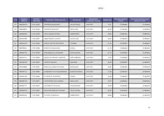 Α∆Α:
16
Α/Α
Κωδικός
ΟΠΣΑΑ
Κωδικός
Πρότασης
Επωνυµία / Ονοµατεπώνυµο Πατρώνυµο
Ηµεροµηνία
Απόφασης Ένταξης
Βαθµολογία
Επιλέξιµη δηµόσια
δαπάνη
Συνολικός προϋπολογισµός
πράξης στο Π∆Ε
127 0005910755 Γ1ΝΓ-03833 ΓΕΡΓΙΝΗΣ ΒΑΣΙΛΕΙΟΣ ΑΝΑΣΤΑΣΙΟΣ 18-07-2017 74,13 19.500,00 € 19.500,00 €
128 0006040093 Γ1ΝΓ-03844 ΤΣΟΠΡΑΣ Ι ΑΝΝΗΣ ΝΙΚΟΛΑΟΣ 18-07-2017 60,48 19.500,00 € 19.500,00 €
129 0005908592 Γ1ΝΓ-03849 ΧΗΤΑ Κ ΝΣΤΑΝΤΙΝΑ ∆ΗΜΗΤΡΙΟΣ 18-07-2017 68,60 22.000,00 € 22.000,00 €
130 0005921096 Γ1ΝΓ-03857 ∆ΙΚΗΓΟΡΙ∆ΟΥ ΕΛΕΝΗ ΠΑΝΤΕΛΗΣ 18-07-2017 60,02 19.500,00 € 19.500,00 €
131 0005934744 Γ1ΝΓ-03863 ΚΥΡΟΥ ΠΕΤΡΟΣ ΦΙΛΙΠΠΟΣ ΤΡΥΦ Ν 18-07-2017 61,40 19.500,00 € 19.500,00 €
132 0005908615 Γ1ΝΓ-03868 ΧΡΗΣΤΟΥ ΒΑΣΙΛΕΙΟΣ ΗΛΙΑΣ 18-07-2017 61,79 19.500,00 € 19.500,00 €
133 0005907335 Γ1ΝΓ-03944 ΠΑΠΑΚ ΣΤΑΣ ΑΝΤ ΝΙΟΣ ΠΑΝΑΓΙ ΤΗΣ 18-07-2017 61,78 19.500,00 € 19.500,00 €
134 0005947331 Γ1ΝΓ-04020 Κ ΝΣΤΑΝΤΙΝΙ∆ΗΣ ΓΕ ΡΓΙΟΣ ΧΡΙΣΤΟΦΟΡΟΣ 18-07-2017 72,80 19.500,00 € 19.500,00 €
135 0005907243 Γ1ΝΓ-04047 ΓΚΕΣΟΥ Ι ΑΝΝΑ Ι ΑΝΝΗΣ 18-07-2017 68,48 22.000,00 € 22.000,00 €
136 0005900909 Γ1ΝΓ-04055 ΚΕΦΑΛΑΣ Κ ΝΣΤΑΝΤΙΝΟΣ ΒΑΣΙΛΕΙΟΣ 18-07-2017 60,60 19.500,00 € 19.500,00 €
137 0005901371 Γ1ΝΓ-04064 ΣΤΕΦΟΠΟΥΛΟΥ ΜΕΛΠΟΜΕΝΗ Κ ΝΣΤΑΝΤΙΝΟΣ 18-07-2017 75,40 19.500,00 € 19.500,00 €
138 0005901548 Γ1ΝΓ-04068 ΕΤΑΙΡΙ∆ΟΥ ∆ΕΣΠΟΙΝΑ ΖΗΣΗΣ 18-07-2017 64,40 19.500,00 € 19.500,00 €
139 0005901418 Γ1ΝΓ-04071 ΣΤΕΡΓΙΟΠΟΥΛΟΣ ∆ΑΝΙΗΛ ΝΙΚΟΛΑΟΣ 18-07-2017 70,19 22.000,00 € 22.000,00 €
140 0005901777 Γ1ΝΓ-04072 ΑΝΤΑΜΗ ΕΥΑΓΓΕΛΙΑ ΠΑΝΑΓΙ ΤΗΣ 18-07-2017 58,40 19.500,00 € 19.500,00 €
141 0005901678 Γ1ΝΓ-04077 ΠΑΝΑΓΙ ΤΙ∆ΗΣ ΙΟΥΛΙΑΝΟΣ ΑΝΑΣΤΑΣΙΟΣ 18-07-2017 68,40 19.500,00 € 19.500,00 €
142 0005901623 Γ1ΝΓ-04081 ΤΑΤΣΙΟΥ ΡΑΦΑΗΛΑ ∆ΗΜΗΤΡΙΟΣ 18-07-2017 68,08 19.500,00 € 19.500,00 €
ΑΔΑ: ΩΠΥ17ΛΨ-ΕΔΟ
 
