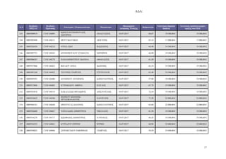 Α∆Α:
17
Α/Α
Κωδικός
ΟΠΣΑΑ
Κωδικός
Πρότασης
Επωνυµία / Ονοµατεπώνυµο Πατρώνυµο
Ηµεροµηνία
Απόφασης Ένταξης
Βαθµολογία
Επιλέξιµη δηµόσια
δαπάνη
Συνολικός προϋπολογισµός
πράξης στο Π∆Ε
143 0005909919 Γ1ΝΓ-04095
Κ ΝΣΤΑΝΤΙΝΟΠΟΥΛΟΣ
Σ ΤΗΡΙΟΣ
ΑΝΑΣΤΑΣΙΟΣ 18-07-2017 60,07 19.500,00 € 19.500,00 €
144 0005903948 Γ1ΝΓ-04211 ΜΟΥΤΑΚΗ ΝΙΚΗ ∆ΙΟΓΕΝΗΣ 18-07-2017 65,14 17.000,00 € 17.000,00 €
145 0005924424 Γ1ΝΓ-04214 ΝΤΙΝΑ Ζ Η ΒΑΣΙΛΕΙΟΣ 18-07-2017 64,40 19.500,00 € 19.500,00 €
146 0005907731 Γ1ΝΓ-04243 ΚΙΤΣΙΟΠΟΥΛΟΥ ΣΤΑΜΑΤΙΑ Σ ΤΗΡΙΟΣ 18-07-2017 60,90 19.500,00 € 19.500,00 €
147 0005906567 Γ1ΝΓ-04278 ΠΑΠΑ∆ΗΜΗΤΡΙΟΥ Ι ΑΝΝΑ ΑΘΑΝΑΣΙΟΣ 18-07-2017 61,50 19.500,00 € 19.500,00 €
148 0005937066 Γ1ΝΓ-04423 ΒΟΓ∆ΟΥ ΑΝΝΑ Ι ΑΝΝΗΣ 18-07-2017 62,18 19.500,00 € 19.500,00 €
149 0005907168 Γ1ΝΓ-04452 ΤΣΟΥΡΗΣ ΓΕ ΡΓΙΟΣ ΕΥΣΤΡΑΤΙΟΣ 18-07-2017 63,40 19.500,00 € 19.500,00 €
150 0005893591 Γ1ΝΓ-04480 ΑΝΤ ΝΙΟΥ ΑΝΤ ΝΙΟΣ Κ ΝΣΤΑΝΤΙΝΟΣ 18-07-2017 57,90 19.500,00 € 19.500,00 €
151 0005915804 Γ1ΝΓ-04485 ΚΥΡΙΑΚΙ∆ΟΥ ΑΘΗΝΑ ΠΑΥΛΟΣ 18-07-2017 67,78 19.500,00 € 19.500,00 €
152 0005925018 Γ1ΝΓ-04514 ΠΑΚΑΛΤΣΗΣ ΘΕΟ∆ ΡΟΣ ΑΡΙΣΤΟΤΕΛΗΣ 18-07-2017 72,54 19.500,00 € 19.500,00 €
153 0005910625 Γ1ΝΓ-04540
ΜΑΡΚΟΥ Ι ΑΝΝΗΣ-
ΧΡΥΣΟΒΑΛΑΝΤΗΣ
ΠΑΝΤΕΛΗΣ 18-07-2017 71,28 22.000,00 € 22.000,00 €
154 0005904181 Γ1ΝΓ-04640 ΜΠΟΥΝΤΑΣ Ι ΑΝΝΗΣ Κ ΝΣΤΑΝΤΙΝΟΣ 18-07-2017 65,60 22.000,00 € 22.000,00 €
155 0005926688 Γ1ΝΓ-04667 ΤΟΠΑΛΙ∆ΗΣ ∆ΗΜΗΤΡΙΟΣ ΝΙΚΟΛΑΟΣ 18-07-2017 61,50 19.500,00 € 19.500,00 €
156 0005916276 Γ1ΝΓ-04717 Ι ΣΗΦΙ∆ΗΣ ∆ΗΜΗΤΡΙΟΣ ΚΥΡΙΑΚΟΣ 18-07-2017 66,45 19.500,00 € 19.500,00 €
157 0005934553 Γ1ΝΓ-04841 ΚΥΡΙΑΖΟΥ ΕΙΡΗΝΗ ΒΥΡ Ν 18-07-2017 68,98 22.000,00 € 22.000,00 €
158 0005938025 Γ1ΝΓ-04846 ΣΕΡΕΜΕΤΙ∆ΟΥ ΕΜΟΡΦΙΛΗ ΓΕ ΡΓΙΟΣ 18-07-2017 59,59 19.500,00 € 19.500,00 €
ΑΔΑ: ΩΠΥ17ΛΨ-ΕΔΟ
 