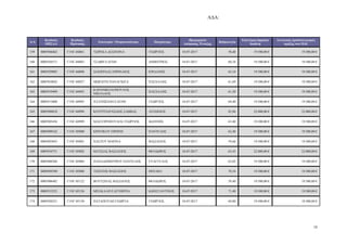 Α∆Α:
18
Α/Α
Κωδικός
ΟΠΣΑΑ
Κωδικός
Πρότασης
Επωνυµία / Ονοµατεπώνυµο Πατρώνυµο
Ηµεροµηνία
Απόφασης Ένταξης
Βαθµολογία
Επιλέξιµη δηµόσια
δαπάνη
Συνολικός προϋπολογισµός
πράξης στο Π∆Ε
159 0005940462 Γ1ΝΓ-04861 ΤΣΙΡΕΚΑ ∆ΕΣΠΟΙΝΑ ΓΕ ΡΓΙΟΣ 18-07-2017 58,40 19.500,00 € 19.500,00 €
160 0005936571 Γ1ΝΓ-04883 ΤΣΑΦΗ ΕΛΕΝΗ ∆ΗΜΗΤΡΙΟΣ 18-07-2017 60,34 19.500,00 € 19.500,00 €
161 0005929085 Γ1ΝΓ-04898 ΣΙΑΠΕΡ∆ΑΣ ΕΙΡΗΝΑΙΟΣ ΙΟΡ∆ΑΝΗΣ 18-07-2017 65,10 19.500,00 € 19.500,00 €
162 0005924042 Γ1ΝΓ-04927 Μ ΡΑΙΤΗ ΠΑΝΑΓΙ ΤΑ ΠΑΣΧΑΛΗΣ 18-07-2017 61,69 19.500,00 € 19.500,00 €
163 0005919499 Γ1ΝΓ-04943
ΚΑΡΑΝΙΚΟΛΟΠΟΥΛΟΣ
ΝΙΚΟΛΑΟΣ
ΠΑΣΧΑΛΗΣ 18-07-2017 61,50 19.500,00 € 19.500,00 €
164 0005913800 Γ1ΝΓ-04993 ΧΑΤΖΗΞΑΝΗ ΕΛΕΝΗ ΓΕ ΡΓΙΟΣ 18-07-2017 69,40 19.500,00 € 19.500,00 €
165 0005909018 Γ1ΝΓ-04994 ΚΟΥΡΤΠΑΡΑΣΙ∆ΗΣ ΣΑΒΒΑΣ ΑΝΤ ΝΙΟΣ 18-07-2017 83,96 22.000,00 € 22.000,00 €
166 0005903436 Γ1ΝΓ-04999 ΜΑΣΤΟΡΟΠΟΥΛΟΣ ΓΕ ΡΓΙΟΣ Ι ΑΝΝΗΣ 18-07-2017 63,40 19.500,00 € 19.500,00 €
167 0005909162 Γ1ΝΓ-05000 ΚΡΗΤΙΚΟΥ ΕΙΡΗΝΗ ΠΑΝΤΕΛΗΣ 18-07-2017 62,40 19.500,00 € 19.500,00 €
168 0005893843 Γ1ΝΓ-05001 ΝΑΣΤΟΥ ΜΑΡΙΝΑ ΒΑΣΙΛΕΙΟΣ 18-07-2017 59,66 19.500,00 € 19.500,00 €
169 0005934751 Γ1ΝΓ-05002 ΜΑΤΣΙΑΣ ΒΑΣΙΛΕΙΟΣ ΘΕΟ∆ ΡΟΣ 18-07-2017 63,43 22.000,00 € 22.000,00 €
170 0005888504 Γ1ΝΓ-05004 ΠΑΠΑ∆ΗΜΗΤΡΙΟΥ ΠΑΝΤΕΛΗΣ ΕΥΑΓΓΕΛΟΣ 18-07-2017 63,05 19.500,00 € 19.500,00 €
171 0005894390 Γ1ΝΓ-05008 ΤΖ ΤΖΗΣ ΒΑΣΙΛΕΙΟΣ ΜΙΧΑΗΛ 18-07-2017 70,34 19.500,00 € 19.500,00 €
172 0005906482 Γ1ΝΓ-05122 ΒΟΥΤΣΙΝΑΣ ΒΑΣΙΛΕΙΟΣ ΘΕΟ∆ ΡΟΣ 18-07-2017 59,40 19.500,00 € 19.500,00 €
173 0005912223 Γ1ΝΓ-05126 ΜΠΑΚΑΛΗ ΕΛΕΥΘΕΡΙΑ Κ ΝΣΤΑΝΤΙΝΟΣ 18-07-2017 71,40 19.500,00 € 19.500,00 €
174 0005928521 Γ1ΝΓ-05130 ΠΑΤΑΠΟΥ∆Η ΓΕ ΡΓΙΑ ΓΕ ΡΓΙΟΣ 18-07-2017 69,80 19.500,00 € 19.500,00 €
ΑΔΑ: ΩΠΥ17ΛΨ-ΕΔΟ
 