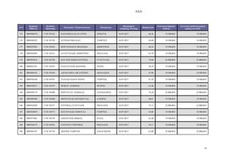 Α∆Α:
19
Α/Α
Κωδικός
ΟΠΣΑΑ
Κωδικός
Πρότασης
Επωνυµία / Ονοµατεπώνυµο Πατρώνυµο
Ηµεροµηνία
Απόφασης Ένταξης
Βαθµολογία
Επιλέξιµη δηµόσια
δαπάνη
Συνολικός προϋπολογισµός
πράξης στο Π∆Ε
175 0005908370 Γ1ΝΓ-05162 ΚΑΡΑΝΙΚΟΛΑΣ ΣΤΑΥΡΟΣ ΧΡΗΣΤΟΣ 18-07-2017 66,34 19.500,00 € 19.500,00 €
176 0005948222 Γ1ΝΓ-05199 ΑΓΕΡΙ∆Η ΝΙΚΟΛΑΟ ΓΕ ΡΓΙΟΥ 18-07-2017 64,80 19.500,00 € 19.500,00 €
177 0005935963 Γ1ΝΓ-05263 ΒΕΡΓΙΑΝΝΙ∆ΟΥ ΘΕΟ∆ΟΣΙΑ ∆ΗΜΗΤΡΙΟΣ 18-07-2017 66,54 19.500,00 € 19.500,00 €
178 0005942893 Γ1ΝΓ-05321 ΧΑΤΟΥΤΣΙ∆ΗΣ ∆ΗΜΗΤΡΙΟΣ ΝΙΚΟΛΑΟΣ 18-07-2017 63,70 19.500,00 € 19.500,00 €
179 0005947812 Γ1ΝΓ-05328 ΚΟΥΛΙΟΣ Κ ΝΣΤΑΝΤΙΝΟΣ ΕΥΑΓΓΕΛΟΣ 18-07-2017 74,08 22.000,00 € 22.000,00 €
180 0006032241 Γ1ΝΓ-05343 ΠΑΠΑΤΣΑΝΗΣ Ι ΑΝΝΗΣ ΖΗΣΗΣ 18-07-2017 58,59 19.500,00 € 19.500,00 €
181 0005902101 Γ1ΝΓ-05344 ∆ΑΡ∆ΟΥΜΠΑ ΑΙΚΑΤΕΡΙΝΗ ΑΘΑΝΑΣΙΟΣ 18-07-2017 67,90 19.500,00 € 19.500,00 €
182 0005936540 Γ1ΝΓ-05391 ΤΣΑΝΑΚΤΣΙ∆ΟΥ ΜΑΡΙΑ ΓΕ ΡΓΙΟΣ 18-07-2017 61,59 19.500,00 € 19.500,00 €
183 0005930371 Γ1ΝΓ-05397 ΠΕΙΚΟΥ ΛΕΜΟΝΙΑ ΠΕΤΡΟΣ 18-07-2017 67,40 19.500,00 € 19.500,00 €
184 0005904174 Γ1ΝΓ-05400 ΜΠΟΥΝΤΑΣ ΛΕ ΝΙ∆ΑΣ ΑΛΕΞΑΝ∆ΡΟΣ 18-07-2017 76,38 22.000,00 € 22.000,00 €
185 0005903849 Γ1ΝΓ-05460 ΜΗΤΡΑΓΚΑΣ ΠΑΡΑΣΚΕΥΑΣ ΑΛΕΞΙΟΣ 18-07-2017 60,61 19.500,00 € 19.500,00 €
186 0005924950 Γ1ΝΓ-05477 ΝΤΟΥΦΑΣ ΕΥΑΓΓΕΛΟΣ ΝΙΚΟΛΑΟΣ 18-07-2017 73,12 22.000,00 € 22.000,00 €
187 0005924059 Γ1ΝΓ-05577 ΠΑΓΟΥΝΑ∆Η ΑΝΘΟΥΛΑ ΓΕ ΡΓΙΟΣ 18-07-2017 65,80 19.500,00 € 19.500,00 €
188 0005975662 Γ1ΝΓ-05578 ΑΜΠΑΡΤΖΗΣ Θ ΜΑΣ ΗΛΙΑΣ 18-07-2017 62,40 19.500,00 € 19.500,00 €
189 0005926374 Γ1ΝΓ-05581 ΣΤΕΡΓΙΟΥ ΕΥΘΥΜΙΟΣ ΝΙΚΟΛΑΟΣ 18-07-2017 59,17 19.500,00 € 19.500,00 €
190 0005901937 Γ1ΝΓ-05734 ∆ΙΣΕΡΗΣ ΓΕ ΡΓΙΟΣ ΠΑΝΑΓΙ ΤΗΣ 18-07-2017 63,08 22.000,00 € 22.000,00 €
ΑΔΑ: ΩΠΥ17ΛΨ-ΕΔΟ
 