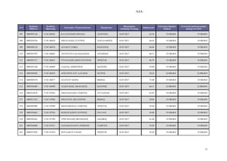Α∆Α:
21
Α/Α
Κωδικός
ΟΠΣΑΑ
Κωδικός
Πρότασης
Επωνυµία / Ονοµατεπώνυµο Πατρώνυµο
Ηµεροµηνία
Απόφασης Ένταξης
Βαθµολογία
Επιλέξιµη δηµόσια
δαπάνη
Συνολικός προϋπολογισµός
πράξης στο Π∆Ε
207 0005907144 Γ1ΝΓ-06545 ΚΑΛΑΙΤΖΙ∆ΗΣ ΜΙΧΑΗΛ ΛΕΟΝΤΙΟΣ 18-07-2017 63,10 19.500,00 € 19.500,00 €
208 0005924356 Γ1ΝΓ-06629 ΝΙΚΟΛΑΙ∆ΗΣ ΣΤΑΥΡΟΣ ΧΑΡΑΛΑΜΠΟΣ 18-07-2017 68,45 19.500,00 € 19.500,00 €
209 0005948130 Γ1ΝΓ-06678 ∆ΕΛΙ∆ΟΥ ΣΟΦΙΑ ΒΑΣΙΛΕΙΟΣ 18-07-2017 66,04 19.500,00 € 19.500,00 €
210 0005947959 Γ1ΝΓ-06683 ΓΚΟΥΝΤΟΥΛΑΣ ΒΑΣΙΛΕΙΟΣ ΑΝΤ ΝΙΟΣ 18-07-2017 68,51 19.500,00 € 19.500,00 €
211 0005947317 Γ1ΝΓ-06821 ΙΓΝΑΤΙΑ∆ΗΣ Κ ΝΣΤΑΝΤΙΝΟΣ ΧΡΗΣΤΟΣ 18-07-2017 66,79 19.500,00 € 19.500,00 €
212 0005947348 Γ1ΝΓ-06849 ΛΑΣΠΑΣ ∆ΗΜΗΤΡΙΟΣ Ι ΑΝΝΗΣ 18-07-2017 59,90 19.500,00 € 19.500,00 €
213 0005926992 Γ1ΝΓ-06876 ΑΡΙΣΤΕΡΟΓΛΟΥ ΛΑΖΑΡΟΣ ΠΕΤΡΟΣ 18-07-2017 58,24 22.000,00 € 22.000,00 €
214 0005907670 Γ1ΝΓ-06877 ΓΚΑΤΣΟΥ ΜΑΡΙΑ Θ ΜΑΣ 18-07-2017 72,40 19.500,00 € 19.500,00 €
215 0005936489 Γ1ΝΓ-06990 ΤΣΑΚΝΑΚΗΣ ΑΘΑΝΑΣΙΟΣ Ι ΑΝΝΗΣ 18-07-2017 66,13 22.000,00 € 22.000,00 €
216 0005914678 Γ1ΝΓ-07022 ΑΘΑΝΑΣΙΑ∆ΗΣ ΓΕ ΡΓΙΟΣ ΣΤΥΛΙΑΝΟΣ 18-07-2017 65,83 19.500,00 € 19.500,00 €
217 0005911325 Γ1ΝΓ-07084 ΜΗΛΟΥΣΗ ΑΙΚΑΤΕΡΙΝΗ Θ ΜΑΣ 18-07-2017 59,04 19.500,00 € 19.500,00 €
218 0005903986 Γ1ΝΓ-07089 ΜΠΟΤΣΙΦΑΡΑΣ ΓΕ ΡΓΙΟΣ ΧΡΗΣΤΟΣ 18-07-2017 58,40 19.500,00 € 19.500,00 €
219 0005910465 Γ1ΝΓ-07383 ΒΑΣΚΟΣ Κ ΝΣΤΑΝΤΙΝΟΣ ΠΑΥΛΟΣ 18-07-2017 59,40 19.500,00 € 19.500,00 €
220 0005991662 Γ1ΝΓ-07389 ΓΡΗΓΟΡΙΑ∆ΗΣ ΘΕΟ∆ΟΣΙΟΣ ΙΑΚ ΒΟΣ 18-07-2017 63,40 19.500,00 € 19.500,00 €
221 0005924080 Γ1ΝΓ-07431 ΠΑΠΑΒΑΣΙΛΕΙΟΥ ΕΡΜΙΟΝΗ ΓΕ ΡΓΙΟΣ 18-07-2017 59,20 19.500,00 € 19.500,00 €
222 0005937820 Γ1ΝΓ-07434 ΠΟΥΛΑΚΟΥ ΕΛΕΝΗ ΧΡΗΣΤΟΣ 18-07-2017 59,20 19.500,00 € 19.500,00 €
ΑΔΑ: ΩΠΥ17ΛΨ-ΕΔΟ
 