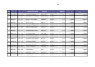 Α∆Α:
22
Α/Α
Κωδικός
ΟΠΣΑΑ
Κωδικός
Πρότασης
Επωνυµία / Ονοµατεπώνυµο Πατρώνυµο
Ηµεροµηνία
Απόφασης Ένταξης
Βαθµολογία
Επιλέξιµη δηµόσια
δαπάνη
Συνολικός προϋπολογισµός
πράξης στο Π∆Ε
223 0005938254 Γ1ΝΓ-07441 ΣΑΜΑΡΑΣ ΠΑΝΑΓΙ ΤΗΣ ∆ΗΜΗΤΡΙΟΣ 18-07-2017 73,20 19.500,00 € 19.500,00 €
224 0005934805 Γ1ΝΓ-07509 Κ ΝΣΤΑΝΤΙΝΙ∆ΗΣ ∆ΗΜΗΤΡΙΟΣ Κ ΝΣΤΑΝΤΙΝΟΣ 18-07-2017 67,02 19.500,00 € 19.500,00 €
225 0005924271 Γ1ΝΓ-07512 ΜΠΑΡΤΖΟΣ ΧΡΥΣΟΣΤΟΜΟΣ ∆ΗΜΗΤΡΙΟΣ 18-07-2017 57,80 19.500,00 € 19.500,00 €
226 0005923427 Γ1ΝΓ-07517 ΠΑΥΛΟΥ ΠΑΥΛΟΣ ΧΡΗΣΤΟΣ 18-07-2017 67,80 19.500,00 € 19.500,00 €
227 0005938247 Γ1ΝΓ-07519 ΡΟΥΣΚΟΠΟΥΛΟΥ ΕΛΕΝΗ Σ ΤΗΡΙΟΣ 18-07-2017 60,67 19.500,00 € 19.500,00 €
228 0005938087 Γ1ΝΓ-07520 ΣΑΡΗΠΑΝΙ∆ΗΣ ΘΕΟ∆ ΡΟΣ ΒΑΣΙΛΕΙΟΣ 18-07-2017 63,65 19.500,00 € 19.500,00 €
229 0005926961 Γ1ΝΓ-07521 ΣΙΣΤΟΒΑΡΗΣ Κ ΝΣΤΑΝΤΙΝΟΣ ∆ΗΜΗΤΡΙΟΣ 18-07-2017 63,20 19.500,00 € 19.500,00 €
230 0005929528 Γ1ΝΓ-07653 ΤΖΟΥΚΑΣ ΝΙΚΟΛΑΟΣ ΕΥΑΓΓΕΛΟΣ 18-07-2017 71,80 19.500,00 € 19.500,00 €
231 0005897612 Γ1ΝΓ-07723 ΜΠΟΥΡΙΚΑΣ ΑΝΑΣΤΑΣΙΟΣ ΧΑΡΑΛΑΜΠΟΣ 18-07-2017 58,53 19.500,00 € 19.500,00 €
232 0005941285 Γ1ΝΓ-07755 ΤΣΙΤΣΙΟΥΡΗΣ Κ ΝΣΤΑΝΤΙΝΟΣ ΝΙΚΟΛΑΟΣ 18-07-2017 63,40 19.500,00 € 19.500,00 €
233 0005941148 Γ1ΝΓ-07767 ΤΣΙΤΣΙΟΥΡΗΣ Ι ΑΝΝΗΣ ΝΙΚΟΛΑΟΣ 18-07-2017 63,40 19.500,00 € 19.500,00 €
234 0005943951 Γ1ΝΓ-07770 ΣΕΒΑΣΛΙ∆ΗΣ ΝΙΚΟΛΑΟΣ ΑΡΙΣΤΕΙ∆ΗΣ 18-07-2017 63,40 19.500,00 € 19.500,00 €
235 0005930517 Γ1ΝΓ-07783 ΠΛΙΑΤΣΙΟΣ ΓΕ ΡΓΙΟΣ ∆ΗΜΗΤΡΙΟΣ 18-07-2017 67,10 19.500,00 € 19.500,00 €
236 0005936861 Γ1ΝΓ-07789 ΒΙΛ∆ΟΥ ΑΡΓΥΡΙΑ ΖΗΣΗΣ 18-07-2017 67,17 19.500,00 € 19.500,00 €
237 0005904051 Γ1ΝΓ-07816 ΜΙΣΑΗΛΙ∆ΟΥ ΑΓΑΠΗ ΒΑΣΙΛΕΙΟΣ 18-07-2017 58,80 19.500,00 € 19.500,00 €
238 0005904075 Γ1ΝΓ-07849 ΜΟΜΑΣ ΧΡΗΣΤΟΣ ΜΙΧΑΗΛ 18-07-2017 67,40 19.500,00 € 19.500,00 €
ΑΔΑ: ΩΠΥ17ΛΨ-ΕΔΟ
 