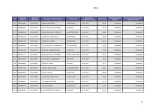 Α∆Α:
24
Α/Α
Κωδικός
ΟΠΣΑΑ
Κωδικός
Πρότασης
Επωνυµία / Ονοµατεπώνυµο Πατρώνυµο
Ηµεροµηνία
Απόφασης Ένταξης
Βαθµολογία
Επιλέξιµη δηµόσια
δαπάνη
Συνολικός προϋπολογισµός
πράξης στο Π∆Ε
255 0005999903 Γ1ΝΓ-08375 ΣΚΟ∆ΡΑ Φ ΤΕΙΝΗ ΑΡΙΣΤΕΙ∆ΗΣ 18-07-2017 62,10 19.500,00 € 19.500,00 €
256 0005936847 Γ1ΝΓ-08478 ΒΙΛΑΝΑΚΗΣ ΑΛΕΞΑΝ∆ΡΟΣ ΛΑΖΑΡΟΣ 18-07-2017 64,20 22.000,00 € 22.000,00 €
257 0005926954 Γ1ΝΓ-08479 ΑΝΑΣΤΑΣΙΑ∆ΗΣ ΓΕ ΡΓΙΟΣ Κ ΝΣΤΑΝΤΙΝΟΣ 18-07-2017 63,60 22.000,00 € 22.000,00 €
258 0005943470 Γ1ΝΓ-08506 ΣΑΒΒΙ∆ΟΥ ΑΝΑΣΤΑΣΙΑ ∆ΗΜΗΤΡΙΟΣ 18-07-2017 65,96 19.500,00 € 19.500,00 €
259 0005943180 Γ1ΝΓ-08511 ΣΑΒΒΙ∆ΟΥ ΜΑΡΙΑ ∆ΗΜΗΤΡΙΟΣ 18-07-2017 66,92 17.000,00 € 17.000,00 €
260 0005948703 Γ1ΝΓ-08565 ΑΠΟΣΤΟΛΙ∆ΟΥ ΓΕΣΘΗΜΑΝΗ ΧΑΡΑΛΑΜΠΟΣ 18-07-2017 61,60 19.500,00 € 19.500,00 €
261 0005941629 Γ1ΝΓ-08572 ΦΥ∆ΑΝΗ ΓΕ ΡΓΙΑ-ΣΟΦΙΑ ΓΕ ΡΓΙΟΣ 18-07-2017 73,98 19.500,00 € 19.500,00 €
262 0005941711 Γ1ΝΓ-08581 ΦΙΛΟΚ ΤΣΙΑΣ ΕΥΣΤΑΘΙΟΣ ΤΡΙΑΝΤΑΦΥΛΛΟΣ 18-07-2017 63,37 19.500,00 € 19.500,00 €
263 0005946792 Γ1ΝΓ-08582 ΚΑΡΑΝΙΚΟΣ ∆ΗΜΗΤΡΙΟΣ Ι ΑΝΝΗΣ 18-07-2017 61,40 19.500,00 € 19.500,00 €
264 0005910694 Γ1ΝΓ-08613 ΒΛΑΧΟΥ ΜΑΡΙΑ ΜΙΧΑΗΛ 18-07-2017 58,31 22.000,00 € 22.000,00 €
265 0005944460 Γ1ΝΓ-08675 ΤΕΛΙΟΣ ΑΘΑΝΑΣΙΟΣ Κ ΝΣΤΑΝΤΙΝΟΣ 18-07-2017 60,60 22.000,00 € 22.000,00 €
266 0005924844 Γ1ΝΓ-08679 ΝΤΙΝΑ ΕΛΕΝΗ ΝΙΚΟΛΑΟΣ 18-07-2017 60,40 19.500,00 € 19.500,00 €
267 0005943883 Γ1ΝΓ-08685 ΣΑΜΑΡΑΣ ΑΠΟΣΤΟΛΟΣ ΕΥΑΓΓΕΛΟΣ 18-07-2017 59,60 19.500,00 € 19.500,00 €
268 0005940561 Γ1ΝΓ-08702 ΤΣΙΡΕΚΑΣ ΑΡΓΥΡΙΟΣ ΑΝΤ ΝΙΟΣ 18-07-2017 63,30 19.500,00 € 19.500,00 €
269 0005929474 Γ1ΝΓ-08707 ΤΖΕΛΛΟΥ Ζ Η ΠΑΣΧΑΛΗΣ 18-07-2017 61,32 19.500,00 € 19.500,00 €
270 0005899494 Γ1ΝΓ-08720 ΤΕΜΟΥΡΤΖΙ∆ΗΣ ΓΕ ΡΓΙΟΣ ΑΒΡΑΑΜ 18-07-2017 66,40 19.500,00 € 19.500,00 €
ΑΔΑ: ΩΠΥ17ΛΨ-ΕΔΟ
 