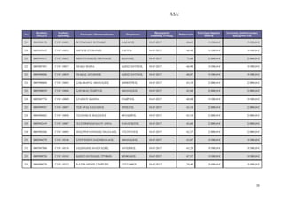 Α∆Α:
28
Α/Α
Κωδικός
ΟΠΣΑΑ
Κωδικός
Πρότασης
Επωνυµία / Ονοµατεπώνυµο Πατρώνυµο
Ηµεροµηνία
Απόφασης Ένταξης
Βαθµολογία
Επιλέξιµη δηµόσια
δαπάνη
Συνολικός προϋπολογισµός
πράξης στο Π∆Ε
319 0005898176 Γ1ΝΓ-10005 ΚΥΡΙΑΖΙ∆ΟΥ ΚΥΡΙΑΚΗ ΛΑΖΑΡΟΣ 18-07-2017 60,61 19.500,00 € 19.500,00 €
320 0005893652 Γ1ΝΓ-10012 ΜΙΓΚΟΣ ΣΤΕΦΑΝΟΣ ΝΑΟΥΜ 18-07-2017 66,90 19.500,00 € 19.500,00 €
321 0005999811 Γ1ΝΓ-10015 ΜΠΟΥΡΟΝΙΚΟΣ ΝΙΚΟΛΑΟΣ Ι ΑΝΝΗΣ 18-07-2017 75,60 22.000,00 € 22.000,00 €
322 0005887491 Γ1ΝΓ-10017 ΝΙΑΚΑ ΜΑΡΙΑ Κ ΝΣΤΑΝΤΙΝΟΣ 18-07-2017 60,90 19.500,00 € 19.500,00 €
323 0005898206 Γ1ΝΓ-10019 ΝΙΑΚΑΣ ΑΝΤ ΝΙΟΣ Κ ΝΣΤΑΝΤΙΝΟΣ 18-07-2017 60,87 19.500,00 € 19.500,00 €
324 0005900404 Γ1ΝΓ-10043 ΣΑΚΑΒΑΡΑΣ ΑΘΑΝΑΣΙΟΣ ∆ΗΜΗΤΡΙΟΣ 18-07-2017 63,10 22.000,00 € 22.000,00 €
325 0005908059 Γ1ΝΓ-10044 ΣΑΡΑΦΑΣ ΓΕ ΡΓΙΟΣ ΑΘΑΝΑΣΙΟΣ 18-07-2017 65,60 22.000,00 € 22.000,00 €
326 0005887774 Γ1ΝΓ-10049 ΣΤΑΙΝΟΥ Ι ΑΝΝΑ ΓΕ ΡΓΙΟΣ 18-07-2017 60,88 19.500,00 € 19.500,00 €
327 0005999767 Γ1ΝΓ-10057 ΤΣΙΓΑΡΑΣ ΒΑΣΙΛΕΙΟΣ ΧΡΗΣΤΟΣ 18-07-2017 63,10 22.000,00 € 22.000,00 €
328 0005896882 Γ1ΝΓ-10058 ΤΣΙΛΙΝΙΚΟΣ ΒΑΣΙΛΕΙΟΣ ΘΕΟ∆ ΡΟΣ 18-07-2017 63,10 22.000,00 € 22.000,00 €
329 0005942619 Γ1ΝΓ-10087 ΧΑΤΖΗΜΙΧΑΗΛΙ∆ΟΥ ΑΝΝΑ ΠΑΝΑΓΙ ΤΗΣ 18-07-2017 62,60 22.000,00 € 22.000,00 €
330 0005903566 Γ1ΝΓ-10093 ΜΑΣΤΡΟΓΙΑΝΝΙ∆ΗΣ ΝΙΚΟΛΑΟΣ ΕΥΣΤΡΑΤΙΟΣ 18-07-2017 62,27 22.000,00 € 22.000,00 €
331 0005944279 Γ1ΝΓ-10106 ΣΤΕΡΓΙΟΠΟΥΛΟΣ ΝΙΚΟΛΑΟΣ ΑΘΑΝΑΣΙΟΣ 18-07-2017 63,87 19.500,00 € 19.500,00 €
332 0005947300 Γ1ΝΓ-10134 ΙΑΣ ΝΙ∆ΗΣ ΑΝΑΣΤΑΣΙΟΣ ΑΝΤ ΝΙΟΣ 18-07-2017 63,29 19.500,00 € 19.500,00 €
333 0005909728 Γ1ΝΓ-10165 Κ ΝΣΤΑΝΤΙΝΙ∆ΗΣ ΤΡΥΦ Ν ΜΕΘΟ∆ΙΟΣ 18-07-2017 67,57 19.500,00 € 19.500,00 €
334 0005908578 Γ1ΝΓ-10313 ΚΑΤΗΚΑΡΙ∆ΗΣ ΓΕ ΡΓΙΟΣ ΕΥΣΤΑΘΙΟΣ 18-07-2017 74,40 19.500,00 € 19.500,00 €
ΑΔΑ: ΩΠΥ17ΛΨ-ΕΔΟ
 