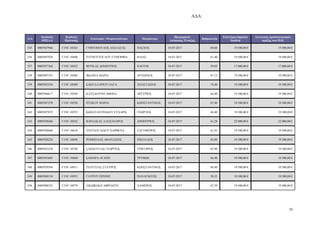 Α∆Α:
29
Α/Α
Κωδικός
ΟΠΣΑΑ
Κωδικός
Πρότασης
Επωνυµία / Ονοµατεπώνυµο Πατρώνυµο
Ηµεροµηνία
Απόφασης Ένταξης
Βαθµολογία
Επιλέξιµη δηµόσια
δαπάνη
Συνολικός προϋπολογισµός
πράξης στο Π∆Ε
335 0005947966 Γ1ΝΓ-10363 ΓΥΦΤΟΠΟΥΛΟΣ ΑΧΙΛΛΕΑΣ ΠΑΣΧΟΣ 18-07-2017 69,60 19.500,00 € 19.500,00 €
336 0005897926 Γ1ΝΓ-10406 ΤΟΥΡΟΥΤΟΓΛΟΥ ΕΥΜΟΡΦΙΑ ΗΛΙΑΣ 18-07-2017 61,40 19.500,00 € 19.500,00 €
337 0005937264 Γ1ΝΓ-10452 ΒΟΥΚΑΣ ∆ΗΜΗΤΡΙΟΣ ΝΑΟΥΜ 18-07-2017 59,05 17.000,00 € 17.000,00 €
338 0005897353 Γ1ΝΓ-10484 Φ ΛΙΝΑ ΜΑΡΙΑ ΑΝΤ ΝΙΟΣ 18-07-2017 67,12 19.500,00 € 19.500,00 €
339 0005943524 Γ1ΝΓ-10489 ΣΑΚΕΛΛΑΡΙΟΥ ΟΛΓΑ ΑΝΑΣΤΑΣΙΟΣ 18-07-2017 74,40 19.500,00 € 19.500,00 €
340 0005946617 Γ1ΝΓ-10504 ΚΑΤΣΑΟΥΝΗ ΑΘΗΝΑ ΑΡΓΥΡΙΟΣ 18-07-2017 64,40 19.500,00 € 19.500,00 €
341 0005947270 Γ1ΝΓ-10528 ΗΤΣΚΟΥ ΜΑΡΙΑ Κ ΝΣΤΑΝΤΙΝΟΣ 18-07-2017 67,40 19.500,00 € 19.500,00 €
342 0005897872 Γ1ΝΓ-10555 Κ ΝΣΤΑΝΤΙΝΙ∆ΟΥ ΕΥΧΑΡΙΣ ΓΕ ΡΓΙΟΣ 18-07-2017 64,40 19.500,00 € 19.500,00 €
343 0005928446 Γ1ΝΓ-10562 ΒΑΡ∆ΑΚΑΣ ΑΛΕΞΑΝ∆ΡΟΣ ∆ΗΜΗΤΡΙΟΣ 18-07-2017 61,28 22.000,00 € 22.000,00 €
344 0005928668 Γ1ΝΓ-10616 ΤΕΝΤΣΟΓΛΙ∆ΟΥ ΠΑΡΘΕΝΑ ΕΛΕΥΘΕΡΙΟΣ 18-07-2017 61,93 19.500,00 € 19.500,00 €
345 0005928224 Γ1ΝΓ-10694 ΡΟΜΠΟΛΑΣ ΑΘΑΝΑΣΙΟΣ ΝΙΚΟΛΑΟΣ 18-07-2017 65,80 19.500,00 € 19.500,00 €
346 0005943210 Γ1ΝΓ-10740 ΣΑΚΚΟΥΛΑΣ ΓΕ ΡΓΙΟΣ ΓΡΗΓΟΡΙΟΣ 18-07-2017 65,90 19.500,00 € 19.500,00 €
347 0005943685 Γ1ΝΓ-10860 ΣΑΜΑΡΑ ΑΓΑΠΗ ΤΡΥΦ Ν 18-07-2017 66,40 19.500,00 € 19.500,00 €
348 0005929344 Γ1ΝΓ-10911 ΤΖΟΥΤΖΑΣ ΣΤΑΥΡΟΣ Κ ΝΣΤΑΝΤΙΝΟΣ 18-07-2017 68,40 19.500,00 € 19.500,00 €
349 0005948154 Γ1ΝΓ-10953 ΓΑΥΡΟΥ ΕΙΡΗΝΗ ΠΑΝΑΓΙ ΤΗΣ 18-07-2017 58,35 19.500,00 € 19.500,00 €
350 0005908332 Γ1ΝΓ-10979 ΙΑΚ ΒΑΚΗ ΑΦΡΟ∆ΙΤΗ ΛΑΜΠΡΟΣ 18-07-2017 67,39 19.500,00 € 19.500,00 €
ΑΔΑ: ΩΠΥ17ΛΨ-ΕΔΟ
 
