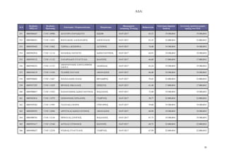 Α∆Α:
30
Α/Α
Κωδικός
ΟΠΣΑΑ
Κωδικός
Πρότασης
Επωνυµία / Ονοµατεπώνυµο Πατρώνυµο
Ηµεροµηνία
Απόφασης Ένταξης
Βαθµολογία
Επιλέξιµη δηµόσια
δαπάνη
Συνολικός προϋπολογισµός
πράξης στο Π∆Ε
351 0005888467 Γ1ΝΓ-10988 ∆ΟΛΓΗΡΑ ΠΑΡΑΣΚΕΥΗ Ι ΣΗΦ 18-07-2017 65,53 19.500,00 € 19.500,00 €
352 0005906451 Γ1ΝΓ-11033 ΒΑΙΤΣΑΚΗΣ ΑΛΕΞΑΝ∆ΡΟΣ ΑΠΟΣΤΟΛΟΣ 18-07-2017 63,25 22.000,00 € 22.000,00 €
353 0005939442 Γ1ΝΓ-11062 ΤΣΙΡΕΚΑ ∆ΕΣΠΟΙΝΑ ΑΣΤΕΡΙΟΣ 18-07-2017 74,40 19.500,00 € 19.500,00 €
354 0005942916 Γ1ΝΓ-11114 ΧΟΛΕΒΑΣ Ο∆ΥΣΕΥΣ Κ ΝΣΤΑΝΤΙΝΟΣ 18-07-2017 64,91 19.500,00 € 19.500,00 €
355 0005939152 Γ1ΝΓ-11132 ΖΑΧΑΡΙΑ∆ΟΥ ΕΥΑΓΓΕΛΙΑ Ι ΑΝΝΗΣ 18-07-2017 66,60 17.000,00 € 17.000,00 €
356 0005948253 Γ1ΝΓ-11153
ΑΜΑΡΑΝΤΙ∆ΗΣ ΧΑΡΑΛΑΜΠΟΣ
ΣΑΟΥΛ
ΛΕ ΝΙ∆ΑΣ 18-07-2017 63,24 19.500,00 € 19.500,00 €
357 0005936519 Γ1ΝΓ-11436 ΤΣΑΜΗΣ ΠΑΥΛΟΣ ΑΘΑΝΑΣΙΟΣ 18-07-2017 66,40 19.500,00 € 19.500,00 €
358 0005928682 Γ1ΝΓ-11667 ΠΑΣΧΑΛΙ∆ΗΣ ΗΛΙΑΣ ΘΕΟ∆ ΡΟΣ 18-07-2017 59,43 22.000,00 € 22.000,00 €
359 0005937295 Γ1ΝΓ-11829 ΒΡΑΝΟΣ ΝΙΚΟΛΑΟΣ ΧΡΗΣΤΟΣ 18-07-2017 61,40 17.000,00 € 17.000,00 €
360 0005900657 Γ1ΝΓ-11932 ΠΑΠΑΝΤ ΝΗΣ Κ ΝΣΤΑΝΤΙΝΟΣ ΒΑΣΙΛΕΙΟΣ 18-07-2017 72,90 19.500,00 € 19.500,00 €
361 0005943814 Γ1ΝΓ-11979 ΣΙΣΜΑΝΙ∆ΗΣ ΙΟΡ∆ΑΝΗΣ ΓΕ ΡΓΙΟΣ 18-07-2017 58,77 22.000,00 € 22.000,00 €
362 0005929382 Γ1ΝΓ-11995 ΤΣΙΑΝΑΚΑ ΜΑΡΙΑ ΓΡΗΓΟΡΙΟΣ 18-07-2017 59,60 19.500,00 € 19.500,00 €
363 0005899593 Γ1ΝΓ-12096 ∆ΡΟΥΓΚΑΣ Κ ΝΣΤΑΝΤΙΝΟΣ ΑΘΑΝΑΣΙΟΣ 18-07-2017 60,90 19.500,00 € 19.500,00 €
364 0005900763 Γ1ΝΓ-12156 ΠΡΙΝΤΖΑΣ ΣΤΕΡΓΙΟΣ ΒΑΣΙΛΕΙΟΣ 18-07-2017 67,73 19.500,00 € 19.500,00 €
365 0005991617 Γ1ΝΓ-12160 ∆ΟΥΚΑΣ ΣΤΕΦΑΝΟΣ Ι ΑΝΝΗΣ 18-07-2017 69,75 22.000,00 € 22.000,00 €
366 0005888627 Γ1ΝΓ-12258 ΝΤ ΝΑΣ ΕΥΑΓΓΕΛΟΣ ΓΕ ΡΓΙΟΣ 18-07-2017 67,99 22.000,00 € 22.000,00 €
ΑΔΑ: ΩΠΥ17ΛΨ-ΕΔΟ
 