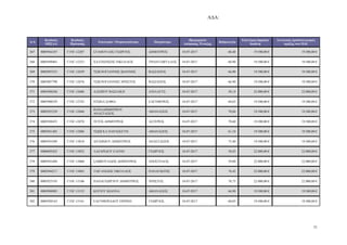 Α∆Α:
31
Α/Α
Κωδικός
ΟΠΣΑΑ
Κωδικός
Πρότασης
Επωνυµία / Ονοµατεπώνυµο Πατρώνυµο
Ηµεροµηνία
Απόφασης Ένταξης
Βαθµολογία
Επιλέξιµη δηµόσια
δαπάνη
Συνολικός προϋπολογισµός
πράξης στο Π∆Ε
367 0005944187 Γ1ΝΓ-12287 ΣΤΑΜΟΥΛΗΣ ΓΕ ΡΓΙΟΣ ∆ΗΜΗΤΡΙΟΣ 18-07-2017 60,40 19.500,00 € 19.500,00 €
368 0005899463 Γ1ΝΓ-12323 ΧΑΤΖΗΖΗΣΗΣ ΝΙΚΟΛΑΟΣ ΤΡΙΑΝΤΑΦΥΛΛΟΣ 18-07-2017 60,90 19.500,00 € 19.500,00 €
369 0005893553 Γ1ΝΓ-12659 ΤΣΙΚΝΟΓΙΑΝΝΗΣ Ι ΑΝΝΗΣ ΒΑΣΙΛΕΙΟΣ 18-07-2017 66,90 19.500,00 € 19.500,00 €
370 0005887798 Γ1ΝΓ-12676 ΤΣΙΚΝΟΓΙΑΝΝΗΣ ΧΡΗΣΤΟΣ ΒΑΣΙΛΕΙΟΣ 18-07-2017 66,90 19.500,00 € 19.500,00 €
371 0005948246 Γ1ΝΓ-12686 ΑΛΕΞΙΟΥ ΒΑΣΙΛΙΚΗ ΑΧΙΛΛΕΥΣ 18-07-2017 58,14 22.000,00 € 22.000,00 €
372 0005900329 Γ1ΝΓ-12743 ΝΤ ΝΑ ΣΟΦΙΑ ΕΛΕΥΘΕΡΙΟΣ 18-07-2017 68,03 19.500,00 € 19.500,00 €
373 0005925339 Γ1ΝΓ-12846
ΠΑΠΑ∆ΗΜΗΤΡΙΟΥ
ΑΝΑΣΤΑΣΙΟΣ
ΑΘΑΝΑΣΙΟΣ 18-07-2017 70,84 19.500,00 € 19.500,00 €
374 0005928453 Γ1ΝΓ-12878 ΤΕΤΟΣ ∆ΗΜΗΤΡΙΟΣ ΑΣΤΕΡΙΟΣ 18-07-2017 70,60 19.500,00 € 19.500,00 €
375 0005941483 Γ1ΝΓ-12886 ΤΣΙ ΓΚΑ ΠΑΡΑΣΚΕΥΗ ΑΘΑΝΑΣΙΟΣ 18-07-2017 61,10 19.500,00 € 19.500,00 €
376 0005955589 Γ1ΝΓ-13018 ΑΝΤ ΝΙΟΥ ∆ΗΜΗΤΡΙΟΣ ΑΝΑΣΤΑΣΙΟΣ 18-07-2017 75,40 19.500,00 € 19.500,00 €
377 0006003425 Γ1ΝΓ-13052 ΛΑΖΑΡΙ∆ΟΥ ΕΛΕΝΗ ΓΕ ΡΓΙΟΣ 18-07-2017 58,05 22.000,00 € 22.000,00 €
378 0005943494 Γ1ΝΓ-13060 ΣΑΒΒΟΥΛΙ∆ΗΣ ∆ΗΜΗΤΡΙΟΣ ΑΠΟΣΤΟΛΟΣ 18-07-2017 59,00 22.000,00 € 22.000,00 €
379 0005944217 Γ1ΝΓ-13063 ΤΑΙΓΑΝΙ∆ΗΣ ΝΙΚΟΛΑΟΣ ΠΑΝΑΓΙ ΤΗΣ 18-07-2017 76,42 22.000,00 € 22.000,00 €
380 0005925193 Γ1ΝΓ-13106 ΠΑΠΑΓΕ ΡΓΙΟΥ ∆ΗΜΗΤΡΙΟΣ ΧΡΗΣΤΟΣ 18-07-2017 78,75 22.000,00 € 22.000,00 €
381 0005896905 Γ1ΝΓ-13152 ΚΟΓΙΟΥ Ι ΑΝΝΑ ΑΘΑΝΑΣΙΟΣ 18-07-2017 66,90 19.500,00 € 19.500,00 €
382 0005928163 Γ1ΝΓ-13161 ΕΛΕΥΘΕΡΙΑ∆ΟΥ ΕΙΡΗΝΗ ΓΕ ΡΓΙΟΣ 18-07-2017 60,05 19.500,00 € 19.500,00 €
ΑΔΑ: ΩΠΥ17ΛΨ-ΕΔΟ
 