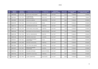 Α∆Α:
34
Α/Α
Κωδικός
ΟΠΣΑΑ
Κωδικός
Πρότασης
Επωνυµία / Ονοµατεπώνυµο Πατρώνυµο
Ηµεροµηνία
Απόφασης Ένταξης
Βαθµολογία
Επιλέξιµη δηµόσια
δαπάνη
Συνολικός προϋπολογισµός
πράξης στο Π∆Ε
415 0005948598 Γ1ΝΓ-13538 ΒΑΡΤΑΛΑΣ ΑΝΑΣΤΑΣΙΟΣ ΝΙΚΟΛΑΟΣ 18-07-2017 61,40 19.500,00 € 19.500,00 €
416 0005936854 Γ1ΝΓ-13552
ΤΣΑΜΟΥΡΤΖΗΣ
Κ ΝΣΤΑΝΤΙΝΟΣ
ΝΙΚΟΛΑΟΣ 18-07-2017 64,40 17.000,00 € 17.000,00 €
417 0005948093 Γ1ΝΓ-13562 ΓΚΟΥΝΤΑΣ Θ ΜΑΣ ∆ΗΜΗΤΡΙΟΣ 18-07-2017 60,60 19.500,00 € 19.500,00 €
418 0005887859 Γ1ΝΓ-13565 ΚΟΥΖΟΥΜΗ ΑΝ∆ΡΕΑΝΑ ΖΗΣΗΣ 18-07-2017 66,90 19.500,00 € 19.500,00 €
419 0005937110 Γ1ΝΓ-13567 ΤΣΕΡΜΕΚΙ∆ΗΣ Ι ΑΝΝΗΣ ΓΕ ΡΓΙΟΣ 18-07-2017 58,80 19.500,00 € 19.500,00 €
420 0005937332 Γ1ΝΓ-13579 ΤΣΕΧΕΛΙ∆ΗΣ ΑΝΑΣΤΑΣΙΟΣ ΓΕ ΡΓΙΟΣ 18-07-2017 73,40 19.500,00 € 19.500,00 €
421 0005941605 Γ1ΝΓ-13659 ΦΟΛΤΟΠΟΥΛΟΣ ΠΑΝΑΓΙ ΤΗΣ Κ ΝΣΤΑΝΤΙΝΟΣ 18-07-2017 72,40 19.500,00 € 19.500,00 €
422 0005901296 Γ1ΝΓ-13766 ΓΙ ΤΣΑΣ ∆ΗΜΟΣΘΕΝΗΣ ΧΡΗΣΤΟΣ 18-07-2017 62,19 22.000,00 € 22.000,00 €
423 0005941360 Γ1ΝΓ-13797 ΤΣΙΦΤΣΗ ΑΝΑΣΤΑΣΙΑ ΛΑΖΑΡΟΣ 18-07-2017 61,60 19.500,00 € 19.500,00 €
424 0005888153 Γ1ΝΓ-13815
ΠΑΠΑΚ ΝΣΤΑΝΤΙΝΟΥ
ΑΝΑΣΤΑΣΙΟΣ
ΗΛΙΑΣ 18-07-2017 63,40 19.500,00 € 19.500,00 €
425 0005904082 Γ1ΝΓ-13820 ΜΟΥΣΙΟΥ ΑΝΑΣΤΑΣΙΑ ΓΕ ΡΓΙΟΣ 18-07-2017 64,40 19.500,00 € 19.500,00 €
426 0005930043 Γ1ΝΓ-13821 ΤΣΙΓΑΡΙ∆ΑΣ ΘΕΟ∆ ΡΟΣ ΓΕ ΡΓΙΟΣ 18-07-2017 61,40 19.500,00 € 19.500,00 €
427 0005928767 Γ1ΝΓ-13832
ΡΙΖΟΣ ΠΑΝΑΓΙ ΤΗΣ
ΕΥΑΓΓΕΛΟΣ
ΑΝ∆ΡΕΑΣ 18-07-2017 67,40 19.500,00 € 19.500,00 €
428 0005907625 Γ1ΝΓ-13833 ΗΛΙΑ∆ΗΣ ΣΠΥΡΙ∆ Ν Κ ΝΣΤΑΝΤΙΝΟΣ 18-07-2017 62,77 19.500,00 € 19.500,00 €
429 0005937042 Γ1ΝΓ-13921 ΤΣΕΠΟΥΡΑ ΑΝΑΣΤΑΣΙΑ ΓΕ ΡΓΙΟΣ 18-07-2017 58,69 19.500,00 € 19.500,00 €
430 0005887804 Γ1ΝΓ-13924 ΛΑΒΟΣ ∆ΗΜΗΤΡΙΟΣ ΑΘΑΝΑΣΙΟΣ 18-07-2017 60,90 19.500,00 € 19.500,00 €
ΑΔΑ: ΩΠΥ17ΛΨ-ΕΔΟ
 