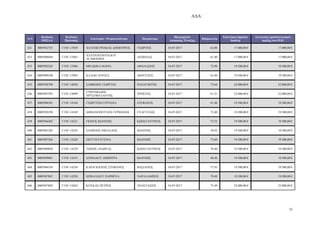 Α∆Α:
35
Α/Α
Κωδικός
ΟΠΣΑΑ
Κωδικός
Πρότασης
Επωνυµία / Ονοµατεπώνυµο Πατρώνυµο
Ηµεροµηνία
Απόφασης Ένταξης
Βαθµολογία
Επιλέξιµη δηµόσια
δαπάνη
Συνολικός προϋπολογισµός
πράξης στο Π∆Ε
431 0005942725 Γ1ΝΓ-13929 ΧΑΤΖΗΚΥΡΙΑΚΟΣ ∆ΗΜΗΤΡΙΟΣ ΓΕ ΡΓΙΟΣ 18-07-2017 62,80 17.000,00 € 17.000,00 €
432 0005908844 Γ1ΝΓ-13942
ΧΑΤΖΗΛΕΟΝΤΙΑ∆ΟΥ
ΑΓΑΘΟΝΙΚΗ
ΛΕ ΝΙ∆ΑΣ 18-07-2017 61,40 17.000,00 € 17.000,00 €
433 0005902262 Γ1ΝΓ-13966 ΜΠΛΙ ΝΑ ΜΑΡΙΑ ΑΘΑΝΑΣΙΟΣ 18-07-2017 72,90 19.500,00 € 19.500,00 €
434 0005909100 Γ1ΝΓ-13993 ΚΛΑ∆Η ΛΟΥΙΖΑ ∆ΙΟΝΥΣΙΟΣ 18-07-2017 63,40 19.500,00 € 19.500,00 €
435 0005928798 Γ1ΝΓ-14030 ΣΑΒΒΙ∆ΗΣ ΓΕ ΡΓΙΟΣ ΠΑΝΑΓΙ ΤΗΣ 18-07-2017 73,64 22.000,00 € 22.000,00 €
436 0005907595 Γ1ΝΓ-14099
ΕΥΘΥΜΙΑ∆ΗΣ
ΧΡΥΣΟΒΑΛΑΝΤΗΣ
ΧΡΗΣΤΟΣ 18-07-2017 61,31 22.000,00 € 22.000,00 €
437 0005896301 Γ1ΝΓ-14164 ΓΕ ΡΓΙΤΣΗ ΟΥΡΑΝΙΑ ΣΤΕΦΑΝΟΣ 18-07-2017 61,40 19.500,00 € 19.500,00 €
438 0005920198 Γ1ΝΓ-14169 ∆ΗΜΑΝΟΠΟΥΛΟΣ ΓΕΡΜΑΝΟΣ ΕΥΑΓΓΕΛΟΣ 18-07-2017 72,40 19.500,00 € 19.500,00 €
439 0005946402 Γ1ΝΓ-14221 ΓΚΙΝΟΣ Ι ΑΝΝΗΣ Κ ΝΣΤΑΝΤΙΝΟΣ 18-07-2017 73,52 19.500,00 € 19.500,00 €
440 0005901203 Γ1ΝΓ-14225 ΣΙΑΜΙ∆ΗΣ ΝΙΚΟΛΑΟΣ Ι ΑΝΝΗΣ 18-07-2017 58,92 19.500,00 € 19.500,00 €
441 0005907564 Γ1ΝΓ-14226 ΣΙΟΥΤΗ ΕΥΓΕΝΙΑ Ι ΑΝΝΗΣ 18-07-2017 73,60 19.500,00 € 19.500,00 €
442 0005889020 Γ1ΝΓ-14229 ΤΣΙΠΗΣ ΑΝ∆ΡΕΑΣ Κ ΝΣΤΑΝΤΙΝΟΣ 18-07-2017 59,40 19.500,00 € 19.500,00 €
443 0005899081 Γ1ΝΓ-14253 ΣΟΝΙΑ∆ΟΥ ∆ΗΜΗΤΡΑ Ι ΑΝΝΗΣ 18-07-2017 68,40 19.500,00 € 19.500,00 €
444 0005946556 Γ1ΝΓ-14256 ΚΑΡΑΓΚΙΟΖΗΣ ΣΤΕΦΑΝΟΣ ΒΑΣΙΛΕΙΟΣ 18-07-2017 57,93 19.500,00 € 19.500,00 €
445 0005947867 Γ1ΝΓ-14258 ΚΕΦΑΛΙ∆ΟΥ ΠΑΡΘΕΝΑ ΧΑΡΑΛΑΜΠΟΣ 18-07-2017 70,40 19.500,00 € 19.500,00 €
446 0005947805 Γ1ΝΓ-14263 ΚΟΥΚΑΣ ΠΕΤΡΟΣ ΑΝΑΣΤΑΣΙΟΣ 18-07-2017 75,49 22.000,00 € 22.000,00 €
ΑΔΑ: ΩΠΥ17ΛΨ-ΕΔΟ
 