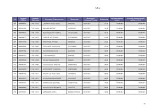 Α∆Α:
37
Α/Α
Κωδικός
ΟΠΣΑΑ
Κωδικός
Πρότασης
Επωνυµία / Ονοµατεπώνυµο Πατρώνυµο
Ηµεροµηνία
Απόφασης Ένταξης
Βαθµολογία
Επιλέξιµη δηµόσια
δαπάνη
Συνολικός προϋπολογισµός
πράξης στο Π∆Ε
463 0005894314 Γ1ΝΓ-14427 ΣΤΕΡΓΙΟΥ ΑΝΑΣΤΑΣΙΟΣ ΧΡΗΣΤΟΣ 18-07-2017 61,40 19.500,00 € 19.500,00 €
464 0005991624 Γ1ΝΓ-14439 ∆ΙΝΑ∆ΗΣ Φ ΤΙΟΣ ΛΕ ΝΙ∆ΑΣ 18-07-2017 59,40 19.500,00 € 19.500,00 €
465 0005898541 Γ1ΝΓ-14450 ΤΣΑΝΑΚΤΖΙ∆ΟΥ ΓΕ ΡΓΙΑ ΑΝΑΣΤΑΣΙΟΣ 18-07-2017 60,40 19.500,00 € 19.500,00 €
466 0005948277 Γ1ΝΓ-14473 ΓΕ ΡΓΟΓΛΟΥ ΕΛΕΝΗ ΕΛΕΥΘΕΡΙΟΣ 18-07-2017 61,60 19.500,00 € 19.500,00 €
467 0005913930 Γ1ΝΓ-14485 ΜΠΟΥΡΤΗΣ ΤΡΥΦ Ν ΧΡΗΣΤΟΣ 18-07-2017 65,86 19.500,00 € 19.500,00 €
468 0005939305 Γ1ΝΓ-14492 ΤΣΙΟΛΑΚΗΣ ΠΑΝΤΕΛΗΣ ΕΥΣΤΑΘΙΟΣ 18-07-2017 62,40 19.500,00 € 19.500,00 €
469 0005897568 Γ1ΝΓ-14501 ΤΣΙΓΑΡΑΣ ΝΙΚΟΛΑΟΣ Ι ΑΝΝΗΣ 18-07-2017 60,90 19.500,00 € 19.500,00 €
470 0005887521 Γ1ΝΓ-14502 CUNI EMANUELA BARIAM 18-07-2017 60,90 19.500,00 € 19.500,00 €
471 0005899326 Γ1ΝΓ-14504 ΜΠΛΙΑΓΚΑΣ Ι ΑΝΝΗΣ Θ ΜΑΣ 18-07-2017 66,90 19.500,00 € 19.500,00 €
472 0005887507 Γ1ΝΓ-14506 ΤΣΙΝΤΖΙΛΙ∆ΑΣ ΧΡΗΣΤΟΣ ∆ΗΜΗΤΡΙΟΣ 18-07-2017 60,90 19.500,00 € 19.500,00 €
473 0005896929 Γ1ΝΓ-14510 ΚΟΤΡΟΤΣΙΟΥ ΣΤΑΜΑΤΙΑ ΑΡΙΣΤΕΙ∆ΗΣ 18-07-2017 60,90 19.500,00 € 19.500,00 €
474 0005887552 Γ1ΝΓ-14511 ΜΠΛΙΑΓΚΑ ΑΝΑΣΤΑΣΙΑ ΑΝΤ ΝΙΟΣ 18-07-2017 60,90 19.500,00 € 19.500,00 €
475 0005899531 Γ1ΝΓ-14515 ΚΟΥΦΟΝΙΚΟΣ ΒΑΣΙΛΕΙΟΣ ΑΧΙΛΛΕΑΣ 18-07-2017 60,90 19.500,00 € 19.500,00 €
476 0005887514 Γ1ΝΓ-14516 ΖΑΡΜΠΑΛΗΣ Ι ΑΝΝΗΣ ΑΠΟΣΤΟΛΟΣ 18-07-2017 60,90 19.500,00 € 19.500,00 €
477 0005899661 Γ1ΝΓ-14517 ΚΟΛΟΝΙΤΣΙΟΥ ΘΕΟ∆ ΡΑ ΧΡΗΣΤΟΣ 18-07-2017 66,90 19.500,00 € 19.500,00 €
478 0005896912 Γ1ΝΓ-14518 ΚΑΡΑΚΑΝΗ ΜΑΡΙΑ Κ ΝΣΤΑΝΤΙΝΟΣ 18-07-2017 60,90 19.500,00 € 19.500,00 €
ΑΔΑ: ΩΠΥ17ΛΨ-ΕΔΟ
 
