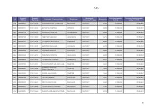 Α∆Α:
38
Α/Α
Κωδικός
ΟΠΣΑΑ
Κωδικός
Πρότασης
Επωνυµία / Ονοµατεπώνυµο Πατρώνυµο
Ηµεροµηνία
Απόφασης Ένταξης
Βαθµολογία
Επιλέξιµη δηµόσια
δαπάνη
Συνολικός προϋπολογισµός
πράξης στο Π∆Ε
479 0005899241 Γ1ΝΓ-14520 ΠΑΠΑΝΙΚΟΛΑΟΥ ΣΤΑΜΑΤΗΣ ΝΙΚΟΛΑΟΣ 18-07-2017 62,08 19.500,00 € 19.500,00 €
480 0005887811 Γ1ΝΓ-14522 ΚΟΤΣΙΡΑΣ ΓΕ ΡΓΙΟΣ ΧΡΗΣΤΟΣ 18-07-2017 60,90 19.500,00 € 19.500,00 €
481 0005887538 Γ1ΝΓ-14523 ΜΑΝ ΛΗΣ ΓΕ ΡΓΙΟΣ ΑΓΑΜΕΜΝ Ν 18-07-2017 60,90 19.500,00 € 19.500,00 €
482 0005887569 Γ1ΝΓ-14525 ΤΣΙΚΡΙΚΗ ΒΑΣΙΛΙΚΗ ΑΘΑΝΑΣΙΟΣ 18-07-2017 66,74 19.500,00 € 19.500,00 €
483 0005887651 Γ1ΝΓ-14526 ΤΣΙΛΙΝΙΚΟΣ ΒΑΣΙΛΕΙΟΣ ΕΥΘΥΜΙΟΣ 18-07-2017 60,90 19.500,00 € 19.500,00 €
484 0005896943 Γ1ΝΓ-14529 Σ ΤΗΡΗΣ ΝΙΚΟΛΑΟΣ ΑΧΙΛΛΕΑΣ 18-07-2017 60,90 19.500,00 € 19.500,00 €
485 0005899760 Γ1ΝΓ-14531 Σ ΤΗΡΗΣ ΧΡΗΣΤΟΣ ΑΧΙΛΛΕΥΣ 18-07-2017 60,90 19.500,00 € 19.500,00 €
486 0005893669 Γ1ΝΓ-14532 ΤΣΙΚΡΙΚΗΣ ΧΡΗΣΤΟΣ ΑΘΑΝΑΣΙΟΣ 18-07-2017 66,90 19.500,00 € 19.500,00 €
487 0005948659 Γ1ΝΓ-14534 ΑΝ∆ΡΕΑ∆ΟΥ ΚΥΡΙΑΚΗ ∆ΗΜΗΤΡΙΟΣ 18-07-2017 60,53 19.500,00 € 19.500,00 €
488 0005907052 Γ1ΝΓ-14541 ΓΙΑΝΝΙΤΣΟΠΟΥΛΟΣ ΧΑΡΙΛΑΟΣ ΓΕ ΡΓΙΟΣ 18-07-2017 60,02 19.500,00 € 19.500,00 €
489 0005906581 Γ1ΝΓ-14546
ΓΙΑΝΝΙΤΣΟΠΟΥΛΟΣ
Κ ΝΣΤΑΝΤΙΝΟΣ
ΓΕ ΡΓΙΟΣ 18-07-2017 58,40 19.500,00 € 19.500,00 €
490 0005898343 Γ1ΝΓ-14565 ΠΑΠΗΣ ΑΘΑΝΑΣΙΟΣ ΓΕ ΡΓΙΟΣ 18-07-2017 59,66 19.500,00 € 19.500,00 €
491 0005907458 Γ1ΝΓ-14575 ∆ΕΛΛΙΟΣ Θ ΜΑΣ ΠΑΝΤΕΛΗΣ 18-07-2017 58,42 19.500,00 € 19.500,00 €
492 0005903825 Γ1ΝΓ-14635 ΜΙΓΓΟΣ ΠΑΝΤΕΛΗΣ ΝΙΚΟΛΑΟΣ 18-07-2017 63,60 19.500,00 € 19.500,00 €
493 0005894291 Γ1ΝΓ-14640 ΤΣΙΑΒΤΑΡΙ∆ΟΥ ΕΥΘΥΜΙΑ ΘΕΟ∆ ΣΙΟΣ 18-07-2017 57,86 19.500,00 € 19.500,00 €
494 0005900701 Γ1ΝΓ-14664 ΠΑΠΑΤΣΑΝΗΣ Κ ΝΣΤΑΝΤΙΝΟΣ ΝΙΚΟΛΑΟΣ 18-07-2017 62,38 19.500,00 € 19.500,00 €
ΑΔΑ: ΩΠΥ17ΛΨ-ΕΔΟ
 