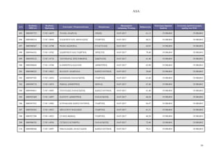 Α∆Α:
39
Α/Α
Κωδικός
ΟΠΣΑΑ
Κωδικός
Πρότασης
Επωνυµία / Ονοµατεπώνυµο Πατρώνυµο
Ηµεροµηνία
Απόφασης Ένταξης
Βαθµολογία
Επιλέξιµη δηµόσια
δαπάνη
Συνολικός προϋπολογισµός
πράξης στο Π∆Ε
495 0005907755 Γ1ΝΓ-14679 ΤΟΛΗΣ ΑΝ∆ΡΕΑΣ ΖΗΣΗΣ 18-07-2017 61,13 19.500,00 € 19.500,00 €
496 0005888214 Γ1ΝΓ-14694 ΝΑΣΙΟΠΟΥΛΟΣ ΑΘΑΝΑΣΙΟΣ ΓΕ ΡΓΙΟΣ 18-07-2017 60,21 19.500,00 € 19.500,00 €
497 0005900367 Γ1ΝΓ-14700 ΡΕΙΖΗ ∆ΕΣΠΟΙΝΑ ΕΥΑΓΓΕΛΟΣ 18-07-2017 64,93 19.500,00 € 19.500,00 €
498 0005944101 Γ1ΝΓ-14702 ΣΙ∆ΗΡΟΠΟΥΛΟΣ ΓΕ ΡΓΙΟΣ ΧΡΗΣΤΟΣ 18-07-2017 79,40 19.500,00 € 19.500,00 €
499 0005929122 Γ1ΝΓ-14718 ΤΖΟΥΒΑΡΑΣ ΧΡΙΣΤΟΦΟΡΟΣ Σ ΚΡΑΤΗΣ 18-07-2017 61,40 19.500,00 € 19.500,00 €
500 0005896844 Γ1ΝΓ-14768 ΚΑΜΠΕΡΗ ΚΑΣΣΙΑΝΗ ∆ΗΜΗΤΡΙΟΣ 18-07-2017 65,90 19.500,00 € 19.500,00 €
501 0005908325 Γ1ΝΓ-14823 ΒΛΑΧΟΥ ΑΝ∆ΡΙΑΝΑ Κ ΝΣΤΑΝΤΙΝΟΣ 18-07-2017 58,60 19.500,00 € 19.500,00 €
502 0005897285 Γ1ΝΓ-14854 ΚΟΣΜΙ∆ΗΣ ΠΑΝΑΓΙ ΤΗΣ ΓΕ ΡΓΙΟΣ 18-07-2017 63,40 19.500,00 € 19.500,00 €
503 0005898718 Γ1ΝΓ-14874 Ρ ΜΑΣ ∆ΗΜΗΤΡΙΟΣ ΜΗΝΑΣ 18-07-2017 67,40 19.500,00 € 19.500,00 €
504 0005944651 Γ1ΝΓ-14895 ΤΕΝΤΖΙ∆ΗΣ ΠΑΝΑΓΙ ΤΗΣ Κ ΝΣΤΑΝΤΙΝΟΣ 18-07-2017 61,40 19.500,00 € 19.500,00 €
505 0005925469 Γ1ΝΓ-14897 ΠΑΝΤΟΥ ∆ΗΜΗΤΡΙΟΣ ΠΑΝΑΓΙ ΤΗΣ 18-07-2017 60,28 19.500,00 € 19.500,00 €
506 0005947935 Γ1ΝΓ-14902 ΚΥΡΙΑΚΙ∆ΗΣ Κ ΝΣΤΑΝΤΙΝΟΣ ΓΕ ΡΓΙΟΣ 18-07-2017 64,47 19.500,00 € 19.500,00 €
507 0005924363 Γ1ΝΓ-14923 ΜΠΑΤΖΙΟΥ ΒΑΣΙΛΙΚΗ ΓΕ ΡΓΙΟΣ 18-07-2017 61,31 19.500,00 € 19.500,00 €
508 0005927296 Γ1ΝΓ-14925 ΣΤΑΙΟΣ Θ ΜΑΣ ΓΕ ΡΓΙΟΣ 18-07-2017 60,20 19.500,00 € 19.500,00 €
509 0005906703 Γ1ΝΓ-14936 ΓΕΤΙΚΗ ΕΛΕΥΘΕΡΙΑ ΠΑΝΑΓΙ ΤΗΣ 18-07-2017 72,40 19.500,00 € 19.500,00 €
510 0005888566 Γ1ΝΓ-14997 ΝΙΚΟΛΑΙ∆ΗΣ ΑΝΑΣΤΑΣΙΟΣ Κ ΝΣΤΑΝΤΙΝΟΣ 18-07-2017 59,21 19.500,00 € 19.500,00 €
ΑΔΑ: ΩΠΥ17ΛΨ-ΕΔΟ
 