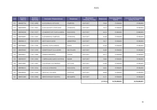 Α∆Α:
40
Α/Α
Κωδικός
ΟΠΣΑΑ
Κωδικός
Πρότασης
Επωνυµία / Ονοµατεπώνυµο Πατρώνυµο
Ηµεροµηνία
Απόφασης Ένταξης
Βαθµολογία
Επιλέξιµη δηµόσια
δαπάνη
Συνολικός προϋπολογισµός
πράξης στο Π∆Ε
511 0005887736 Γ1ΝΓ-14998 ΚΑΤΣΑΝΙΚΑΣ ΑΓΓΕΛΟΣ ΓΕ ΡΓΙΟΣ 18-07-2017 59,48 19.500,00 € 19.500,00 €
512 0005899999 Γ1ΝΓ-15022 ΚΑΡΑΛΙΟΛΙΟΥ ΣΤΕΡΓΙΑΝΗ ΣΤΕΦΑΝΟΣ 18-07-2017 58,32 19.500,00 € 19.500,00 €
513 0005944248 Γ1ΝΓ-15327 ΣΤΑΘΟΠΟΥΛΟΥ ΧΑΡΑΛΑΜΠΙΑ ΒΑΣΙΛΕΙΟΣ 18-07-2017 66,16 22.000,00 € 22.000,00 €
514 0005946891 Γ1ΝΓ-15365 ΚΑΡΑΜΠΙΝΑΣ ΓΕ ΡΓΙΟΣ ΣΤΕΦΑΝΟΣ 18-07-2017 62,40 19.500,00 € 19.500,00 €
515 0005904112 Γ1ΝΓ-15379 ΜΟΥΤΑΚΗ ΕΛΕΝΗ ∆ΗΜΗΤΡΙΟΣ 18-07-2017 58,17 19.500,00 € 19.500,00 €
516 0005900602 Γ1ΝΓ-15388 ΣΙ∆ΕΡΗΣ ΧΑΡΑΛΑΜΠΟΣ ΒΑΙΟΣ 18-07-2017 62,60 19.500,00 € 19.500,00 €
517 0005929443 Γ1ΝΓ-15394 ΣΕΜΕΡΤΖΙ∆ΟΥ ΚΑΛΛΙΟΠΗ ΜΙΛΤΙΑ∆ΗΣ 18-07-2017 62,00 19.500,00 € 19.500,00 €
518 0005948017 Γ1ΝΓ-15400 TZIMOS DHESPINA XASAN 18-07-2017 66,15 19.500,00 € 19.500,00 €
519 0005928187 Γ1ΝΓ-15402 ΓΑΒΡΙΗΛΙ∆ΗΣ Κ ΝΣΤΑΝΤΙΝΟΣ Ι ΣΗΦ 18-07-2017 58,80 19.500,00 € 19.500,00 €
520 0005910007 Γ1ΝΓ-15407 ΛΑΖΑΡΙ∆ΗΣ ΕΛΕΥΘΕΡΙΟΣ ΑΓΓΕΛΟΣ 18-07-2017 63,00 19.500,00 € 19.500,00 €
521 0005908141 Γ1ΝΓ-15416 ΚΑΓΚΑΣ ΣΤΕΦΑΝΟΣ ΒΑΣΙΛΕΙΟΣ 18-07-2017 68,82 19.500,00 € 19.500,00 €
522 0005900282 Γ1ΝΓ-15428 ΛΙΟΥΖΑΣ ΛΑΖΑΡΟΣ ΣΤΕΡΓΙΟΣ 18-07-2017 60,60 19.500,00 € 19.500,00 €
523 0005912469 Γ1ΝΓ-15940 ΜΠΟΓΙΑΝΝΙ∆ΟΥ Ι ΑΝΝΑ ΘΕΟ∆ ΡΟΣ 18-07-2017 61,51 19.500,00 € 19.500,00 €
ΣΥΝΟΛΑ 10.356.000,00 € 10.356.000,00 €
ΑΔΑ: ΩΠΥ17ΛΨ-ΕΔΟ
 