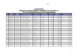 Α∆Α:
8
ΠΑΡΑΡΤΗΜΑ
ΠΙΝΑΚΑΣ ΕΝΤΑΣΣΟΜΕΝΩΝ ΠΡΑΞΕΩΝ ΤΟΥ ΜΕΤΡΟΥ 6.1
ΓΙΑ ΤΗΝ ΠΕΡΙΦΕΡΕΙΑ ∆ΥΤΙΚΗΣ ΜΑΚΕ∆ΟΝΙΑΣ
Α/Α
Κωδικός
ΟΠΣΑΑ
Κωδικός
Πρότασης
Επωνυµία / Ονοµατεπώνυµο Πατρώνυµο
Ηµεροµηνία
Απόφασης Ένταξης
Βαθµολογία
Επιλέξιµη δηµόσια
δαπάνη
Συνολικός προϋπολογισµός
πράξης στο Π∆Ε
1 0005920020 Γ1ΝΓ-00084 ΠΕΤΡΙ∆ΟΥ ΚΑΛΛΙΟΠΗ ΑΡΙΣΤΕΙ∆ΗΣ 18-07-2017 58,94 17.000,00 € 17.000,00 €
2 0005948550 Γ1ΝΓ-00087 ΑΝΤ ΝΙΟΥ ΒΑΣΙΛΕΙΟΣ ΧΡΗΣΤΟΣ 18-07-2017 61,55 22.000,00 € 22.000,00 €
3 0005938261 Γ1ΝΓ-00095 ΣΑΝΑΛΙ∆ΗΣ ΑΝΑΣΤΑΣΙΟΣ ΓΕ ΡΓΙΟΣ 18-07-2017 68,53 19.500,00 € 19.500,00 €
4 0005920792 Γ1ΝΓ-00221 ΒΑΣΙΛΕΙΟΥ ΘΕΟ∆ ΡΟΣ Κ ΝΣΤΑΝΤΙΝΟΣ 18-07-2017 60,74 19.500,00 € 19.500,00 €
5 0005912575 Γ1ΝΓ-00253 ΜΠΟΤΟΣ ΕΥΘΥΜΙΟΣ ΑΧΙΛΛΕΥΣ 18-07-2017 59,40 19.500,00 € 19.500,00 €
6 0005907212 Γ1ΝΓ-00415 ΖΥΜΑΡΑΣ ∆ΗΜΗΤΡΙΟΣ ΝΕΣΤ Ρ 18-07-2017 68,40 19.500,00 € 19.500,00 €
7 0005937608 Γ1ΝΓ-00434 ΓΚΑΜΠΟΥΡΑ ΠΑΡΑΣΚΕΥΗ ∆ΗΜΗΤΡΙΟΣ 18-07-2017 71,68 22.000,00 € 22.000,00 €
8 0005906215 Γ1ΝΓ-00527 ΑΤΜΑΤΖΙ∆ΗΣ ΑΝΑΣΤΑΣΙΟΣ ΗΛΙΑΣ 18-07-2017 65,60 22.000,00 € 22.000,00 €
9 0005919871 Γ1ΝΓ-00573 ΚΟΣΜΙ∆ΟΥ ΜΑΡΙΑ ΧΡΗΣΤΟΣ 18-07-2017 61,61 19.500,00 € 19.500,00 €
10 0005920815 Γ1ΝΓ-00601 Α∆ΑΜΙ∆ΗΣ ΤΙΜΟΛΕ Ν ΑΡΤΕΜΙΟΣ 18-07-2017 63,80 19.500,00 € 19.500,00 €
11 0005925278 Γ1ΝΓ-00688 ΠΑΝΤΕΛΙ∆ΗΣ ΝΙΚΟΛΑΟΣ ΑΝΑΣΤΑΣΙΟΣ 18-07-2017 66,29 19.500,00 € 19.500,00 €
12 0005887842 Γ1ΝΓ-00731 ΝΑΤΣΙΟΥΛΑ ΝΙΚΟΛΕΤΑ ∆ΗΜΗΤΡΙΟΣ 18-07-2017 64,90 19.500,00 € 19.500,00 €
13 0006003708 Γ1ΝΓ-00803 ΛΑΜΠΡΟΠΟΥΛΟΣ ΧΑΡΙΣΙΟΣ ΝΙΚΟΛΑΟΣ 18-07-2017 59,07 19.500,00 € 19.500,00 €
14 0005899289 Γ1ΝΓ-00835 ΣΚΟΠΕΛΙΑΝΟΣ ΧΡΗΣΤΟΣ ΜΙΧΑΗΛ 18-07-2017 70,73 19.500,00 € 19.500,00 €
ΑΔΑ: ΩΠΥ17ΛΨ-ΕΔΟ
 