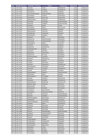 10
144 Γ1ΝΓ-08535 ΓΙΑΚΟΥΜΑΚΗΣ ΕΥΑΓΓΕΛΟΣ ΠΑΝΤΕΛΗΣ 65,71 22.000,00 €
145 Γ1ΝΓ-04721 ΓΙΑΛΕΔΑΚΗΣ ΑΝΔΡΕΑΣ ΙΩΑΝΝΗΣ 64,4 22.000,00 €
146 Γ1ΝΓ-09719 ΓΙΑΝΝΑΔΑΚΗΣ ΓΕΩΡΓΙΟΣ ΕΜΜΑΝΟΥΗΛ 67 19.500,00 €
147 Γ1ΝΓ-07802 ΓΙΑΝΝΑΚΑΚΗ ΚΩΝΣΤΑΝΤΙΝΙΑ ΓΕΩΡΓΙΟΣ 64,4 22.000,00 €
148 Γ1ΝΓ-02397 ΓΙΑΝΝΑΚΑΚΗΣ ΕΜΜΑΝΟΥΗΛ ΒΑΣΙΛΕΙΟΣ 65,98 22.000,00 €
149 Γ1ΝΓ-02695 ΓΙΑΝΝΑΡΗΣ ΣΠΥΡΟΣ ΑΝΔΡΕΑΣ 67,14 22.000,00 €
150 Γ1ΝΓ-01109 ΓΙΑΝΝΕΝΑΚΗΣ ΘΕΟΔΩΡΟΣ ΧΡΗΣΤΟΣ 60 19.500,00 €
151 Γ1ΝΓ-12521 ΓΙΑΝΝΙΚΑΚΗΣ ΕΥΑΓΓΕΛΟΣ ΝΙΚΟΛΑΟΣ 59 19.500,00 €
152 Γ1ΝΓ-09575 ΓΙΑΝΝΟΥΛΑΚΗ ΑΓΛΑΙΑ ΙΩΑΝΝΗΣ 64,4 22.000,00 €
153 Γ1ΝΓ-00079 ΓΙΑΝΝΟΥΛΑΚΗΣ ΠΑΝΤΕΛΕΗΜΩΝ ΠΕΤΡΟΣ 60,1 22.000,00 €
154 Γ1ΝΓ-00884 ΓΙΑΝΝΟΥΛΑΚΗΣ ΚΩΝΣΤΑΝΤΙΝΟΣ ΔΗΜΗΤΡΙΟΣ 67 17.000,00 €
155 Γ1ΝΓ-00047 ΓΙΓΟΥΡΤΑΚΗΣ ΧΑΡΙΛΑΟΣ ΑΛΕΞΑΝΔΡΟΣ 77 19.500,00 €
156 Γ1ΝΓ-00048 ΓΙΓΟΥΡΤΑΚΗΣ ΧΑΡΙΛΑΟΣ ΑΡΙΣΤΟΣ ΕΜΜΑΝΟΥΗΛ 74,65 19.500,00 €
157 Γ1ΝΓ-13369 ΓΙΟΒΑΝΟΓΛΟΥ ΙΩΑΝΝΑ ΔΗΜΟΣΘΕΝΗΣ 61 19.500,00 €
158 Γ1ΝΓ-12891 ΓΙΩΡΓΑΝΑΚΗΣ ΓΕΩΡΓΙΟΣ ΚΩΝΣΤΑΝΤΙΝΟΣ 62 19.500,00 €
159 Γ1ΝΓ-07212 ΓΙΩΡΓΟΥΛΑΚΗΣ ΓΕΩΡΓΙΟΣ ΒΑΣΙΛΕΙΟΣ 70,42 19.500,00 €
160 Γ1ΝΓ-05560 ΓΚΕΡΕΔΑΚΗΣ ΙΩΑΝΝΗΣ ΓΕΩΡΓΙΟΣ 60 17.000,00 €
161 Γ1ΝΓ-08644 ΓΚΙΑΟΥΡΑΚΗΣ ΝΙΚΟΛΑΟΣ ΙΩΑΝΝΗΣ 69,4 22.000,00 €
162 Γ1ΝΓ-09760 ΓΚΙΑΟΥΡΑΚΗΣ ΜΙΧΑΗΛ ΙΩΑΝΝΗΣ 69,4 22.000,00 €
163 Γ1ΝΓ-10435 ΓΚΙΟΥΜΕ ΟΛΥΜΠΙΑ ΠΑΝΑΓΙΩΤΗΣ 70 19.500,00 €
164 Γ1ΝΓ-02091 ΓΛΕΝΤΖΑΚΗΣ ΑΝΔΡΕΑΣ ΙΩΑΝΝΗΣ 73,4 22.000,00 €
165 Γ1ΝΓ-04625 ΓΛΥΝΙΑΔΑΚΗΣ ΚΩΝΣΤΑΝΤΙΝΟΣ ΕΜΜΑΝΟΥΗΛ 61,36 22.000,00 €
166 Γ1ΝΓ-09519 ΓΛΥΝΙΑΔΑΚΗΣ ΝΕΚΤΑΡΙΟΣ ΣΤΥΛΙΑΝΟΣ 61,89 22.000,00 €
167 Γ1ΝΓ-05222 ΓΟΥΛΙΕΛΜΑΚΗΣ ΜΙΧΑΗΛ ΙΩΑΝΝΗΣ 77 19.500,00 €
168 Γ1ΝΓ-08355 ΓΟΥΝΑΛΑΚΗ ΕΙΡΗΝΗ ΓΕΩΡΓΙΟΣ 64,4 22.000,00 €
169 Γ1ΝΓ-08459 ΓΟΥΡΓΙΩΤΗΣ ΝΙΚΟΛΑΟΣ ΑΡΙΣΤΕΙΔΗΣ 57 19.500,00 €
170 Γ1ΝΓ-09746 ΓΡΕΒΕΤΖΑΚΗ ΕΙΡΗΝΗ ΑΛΕΞΑΝΔΡΟΣ 70,4 22.000,00 €
171 Γ1ΝΓ-00755 ΓΡΗΓΟΡΑΚΗ ΑΝΔΡΟΝΙΚΗ ΣΤΕΦΑΝΟΣ 64,4 22.000,00 €
172 Γ1ΝΓ-03440 ΓΡΗΓΟΡΑΚΗΣ ΜΙΧΑΗΛ ΣΤΕΦΑΝΟΣ 69 19.500,00 €
173 Γ1ΝΓ-08084 ΓΡΗΓΟΡΑΚΗΣ ΕΜΜΑΝΟΥΗΛ ΓΕΩΡΓΙΟΣ 69,4 22.000,00 €
ΑΔΑ: ΨΕΩΠ7ΛΚ-ΟΗΒ
 
