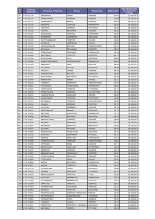 22
503 Γ1ΝΓ-12302 ΛΙΑΝΑΚΗ ΙΩΑΝΝΑ ΓΕΩΡΓΙΟΣ 64 19.500,00 €
504 Γ1ΝΓ-05287 ΛΙΑΠΑΚΗ ΑΙΚΑΤΕΡΙΝΗ ΕΜΜΑΝΟΥΗΛ 65 19.500,00 €
505 Γ1ΝΓ-05484 ΛΙΑΠΑΚΗ ΕΛΕΝΗ ΕΜΜΑΝΟΥΗΛ 64 19.500,00 €
506 Γ1ΝΓ-11778 ΛΙΑΠΑΚΗ ΜΑΡΙΝΑ ΕΡΩΦΙΛΗ ΓΕΩΡΓΙΟΣ 66 19.500,00 €
507 Γ1ΝΓ-02675 ΛΙΓΟΨΥΧΑΚΗΣ ΕΜΜΑΝΟΥΗΛ ΓΕΩΡΓΙΟΣ 59,34 19.500,00 €
508 Γ1ΝΓ-00621 ΛΙΟΔΑΚΗ ΒΑΣΙΛΙΚΗ ΝΙΚΟΛΑΟΣ 58,19 19.500,00 €
509 Γ1ΝΓ-01786 ΛΙΟΔΑΚΗΣ ΕΜΜΑΝΟΥΗΛ ΓΕΩΡΓΙΟΣ 60,34 19.500,00 €
510 Γ1ΝΓ-10112 ΛΙΟΔΑΚΗΣ ΙΩΑΝΝΗΣ ΑΝΔΡΕΑΣ 67,4 22.000,00 €
511 Γ1ΝΓ-04305 ΛΙΟΝΗ ΑΙΚΑΤΕΡΙΝΗ ΔΗΜΗΤΡΙΟΣ 64,4 22.000,00 €
512 Γ1ΝΓ-07497 ΛΙΟΝΤΑΚΗ ΑΝΤΩΝΙΑ ΙΩΑΝΝΗΣ 62 19.500,00 €
513 Γ1ΝΓ-10509 ΛΙΟΝΤΑΚΗΣ ΓΕΩΡΓΙΟΣ ΙΩΑΝΝΗΣ 60 19.500,00 €
514 Γ1ΝΓ-01080 ΛΙΟΤΣΑΚΗ ΜΑΡΙΑ ΒΑΣΙΛΕΙΟΣ 73,4 22.000,00 €
515 Γ1ΝΓ-09388 ΛΙΟΥΔΑΚΗΣ ΘΕΟΦΙΛΟΣ ΑΝΑΣΤΑΣΙΟΣ 60,97 19.500,00 €
516 Γ1ΝΓ-10449 ΛΙΤΙΝΑ ΑΡΓΥΡΗ ΙΩΑΝΝΗΣ 69,4 22.000,00 €
517 Γ1ΝΓ-00583 ΛΟΥΒΙΤΑΚΗΣ ΒΑΣΙΛΕΙΟΣ ΣΤΑΥΡΟΣ 62,64 19.500,00 €
518 Γ1ΝΓ-00393 ΛΟΥΛΑΚΗΣ ΜΑΡΙΟΣ ΓΕΩΡΓΙΟΣ 61,46 17.000,00 €
519 Γ1ΝΓ-04233 ΛΟΥΛΟΥΔΑΚΗ ΕΙΡΗΝΗ ΔΙΟΝΥΣΙΟΣ 69,4 22.000,00 €
520 Γ1ΝΓ-09706 ΛΟΥΜΠΑΚΗΣ ΦΙΛΙΠΠΟΣ ΕΜΜΑΝΟΥΗΛ 64,4 22.000,00 €
521 Γ1ΝΓ-10454 ΛΥΔΑΚΗ ΕΥΑΝΘΙΑ ΔΗΜΗΤΡΙΟΣ 67,4 22.000,00 €
522 Γ1ΝΓ-11296 ΛΥΔΑΚΗΣ ΙΩΑΝΝΗΣ ΚΩΝΣΤΑΝΤΙΝΟΣ 69,4 22.000,00 €
523 Γ1ΝΓ-04384 ΛΥΡΩΝΗΣ ΓΕΩΡΓΙΟΣ ΝΙΚΟΣ ΜΑΡΙΝΟΣ 64,4 22.000,00 €
524 Γ1ΝΓ-07838 ΛΥΡΩΝΗΣ ΔΗΜΗΤΡΙΟΣ ΝΙΚΟΛΑΟΣ 64,98 22.000,00 €
525 Γ1ΝΓ-12062 ΜΑΓΚΟΥΦΑΚΗ ΚΥΡΙΑΚΗ ΕΜΜΑΝΟΥΗΛ 67,03 22.000,00 €
526 Γ1ΝΓ-06796 ΜΑΘΙΟΥΔΑΚΗΣ ΕΥΑΓΓΕΛΟΣ ΠΡΟΚΟΠΙΟΣ 64,4 22.000,00 €
527 Γ1ΝΓ-08095 ΜΑΘΙΟΥΔΑΚΗΣ ΝΙΚΟΛΑΟΣ ΧΡΗΣΤΟΣ 67 19.500,00 €
528 Γ1ΝΓ-09468 ΜΑΘΙΟΥΔΑΚΗΣ ΑΝΤΩΝΙΟΣ ΕΜΜΑΝΟΥΗΛ 67 19.500,00 €
529 Γ1ΝΓ-07460 ΜΑΚΡΑΚΗ ΝΙΚΗ ΝΙΚΟΛΑΟΣ 73,4 22.000,00 €
530 Γ1ΝΓ-02107 ΜΑΚΡΑΚΗΣ ΙΩΑΝΝΗΣ ΓΕΩΡΓΙΟΣ 67 19.500,00 €
531 Γ1ΝΓ-12074 ΜΑΚΡΑΚΗΣ ΠΕΤΡΟΣ ΓΕΩΡΓΙΟΣ 69,4 22.000,00 €
532 Γ1ΝΓ-08507 ΜΑΚΡΥΓΙΑΝΝΑΚΗΣ ΔΗΜΗΤΡΙΟΣ ΚΩΝΣΤΑΝΤΙΝΟΣ 61 17.000,00 €
ΑΔΑ: ΨΕΩΠ7ΛΚ-ΟΗΒ
 