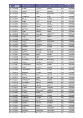 24
563 Γ1ΝΓ-11025 ΜΑΝΤΖΑΡΑΚΗ ΑΙΚΑΤΕΡΙΝΗ ΓΕΩΡΓΙΟΣ 83,4 22.000,00 €
564 Γ1ΝΓ-07211 ΜΑΝΤΖΟΥΡΑΝΑΚΗΣ ΝΙΚΟΛΑΟΣ ΑΡΙΣΤΕΙΔΗΣ 64 19.500,00 €
565 Γ1ΝΓ-12520 ΜΑΝΩΛΑΚΗΣ ΣΟΦΟΚΛΗΣ ΕΜΜΑΝΟΥΗΛ 60 19.500,00 €
566 Γ1ΝΓ-13970 ΜΑΝΩΛΑΡΑΚΗ ΚΩΝΣΤΑΝΤΙΝΑ ΝΙΚΟΛΑΟΣ 57 19.500,00 €
567 Γ1ΝΓ-04739 ΜΑΝΩΛΟΥΚΟΣ ΑΝΑΣΤΑΣΙΟΣ ΕΥΑΓΓΕΛΟΣ 73,4 22.000,00 €
568 Γ1ΝΓ-07452 ΜΑΡΑΒΕΛΑΚΗ ΓΑΡΕΦΑΛΙΑ ΑΝΔΡΕΑΣ 70,4 22.000,00 €
569 Γ1ΝΓ-10745 ΜΑΡΑΒΕΛΑΚΗ ΝΙΚΟΛΕΤΑ ΑΝΤΩΝΙΟΣ 64,4 22.000,00 €
570 Γ1ΝΓ-04765 ΜΑΡΑΚΗ ΜΑΡΙΑ ΝΙΚΟΛΑΟΣ 58,4 19.500,00 €
571 Γ1ΝΓ-07535 ΜΑΡΑΚΗΣ ΕΜΜΑΝΟΥΗΛ ΜΙΧΑΗΛ 64,4 22.000,00 €
572 Γ1ΝΓ-08315 ΜΑΡΑΚΗΣ ΙΩΑΝΝΗΣ ΜΙΧΑΗΛ 67,4 22.000,00 €
573 Γ1ΝΓ-04596 ΜΑΡΗ ΕΙΡΗΝΗ ΕΜΜΑΝΟΥΗΛ 62,4 22.000,00 €
574 Γ1ΝΓ-00468 ΜΑΡΙΑΝΑΚΗΣ ΓΕΩΡΓΙΟΣ ΑΝΔΡΕΑΣ 59,35 17.000,00 €
575 Γ1ΝΓ-04565 ΜΑΡΙΔΑΚΗΣ ΜΙΧΑΗΛ ΙΩΑΝΝΗΣ 64,4 22.000,00 €
576 Γ1ΝΓ-04432 ΜΑΡΙΝΑΚΗΣ ΝΙΚΟΛΑΟΣ ΑΝΤΩΝΙΟΣ 66,4 22.000,00 €
577 Γ1ΝΓ-09717 ΜΑΡΚΑΚΗΣ ΝΙΚΟΛΑΟΣ ΣΤΑΥΡΟΣ 66,9 22.000,00 €
578 Γ1ΝΓ-13511 ΜΑΡΚΑΚΗΣ ΝΙΚΟΛΑΟΣ ΒΑΣΙΛΕΙΟΣ 59 19.500,00 €
579 Γ1ΝΓ-04864 ΜΑΡΚΑΝΤΩΝΑΚΗ ΑΝΝΑ ΓΕΩΡΓΙΟΣ 57 17.000,00 €
580 Γ1ΝΓ-00417 ΜΑΡΚΟΜΑΝΩΛΑΚΗΣ ΣΤΕΦΑΝΟΣ ΧΑΡΙΤΩΝ 62,5 19.500,00 €
581 Γ1ΝΓ-05267 ΜΑΡΚΟΥ ΒΑΣΙΛΙΚΗ ΧΡΗΣΤΟΣ 60 17.000,00 €
582 Γ1ΝΓ-07380 ΜΑΡΚΟΥΤΣΑΚΗ ΙΩΑΝΝΑ ΝΙΚΟΛΑΟΣ 66,4 19.500,00 €
583 Γ1ΝΓ-02734 ΜΑΡΚΟΥΤΣΑΚΗΣ ΓΕΩΡΓΙΟΣ ΙΩΣΗΦ 59,99 17.000,00 €
584 Γ1ΝΓ-01121 ΜΑΡΤΣΑΚΗ ΡΟΥΜΠΙΝΗ ΙΩΑΝΝΗ 69 19.500,00 €
585 Γ1ΝΓ-07461 ΜΑΣΑΟΥΤΗΣ ΚΩΝΣΤΑΝΤΙΝΟΣ ΘΕΟΔΩΡΟΣ 64,4 22.000,00 €
586 Γ1ΝΓ-07505 ΜΑΣΑΟΥΤΗΣ ΑΓΓΕΛΟΣ ΘΕΟΔΩΡΟΣ 64,4 22.000,00 €
587 Γ1ΝΓ-04494 ΜΑΤΑΛΛΙΩΤΑΚΗΣ ΚΩΝΣΤΑΝΤΙΝΟΣ ΕΜΜΑΝΟΥΗΛ 58,9 17.000,00 €
588 Γ1ΝΓ-04791 ΜΑΤΘΑΙΟΥΔΑΚΗΣ ΕΥΑΓΓΕΛΟΣ ΧΑΡΑΛΑΜΠΟΣ 57,4 22.000,00 €
589 Γ1ΝΓ-04636 ΜΑΥΡΑΚΗ ΑΝΔΡΟΝΙΚΗ ΚΩΝΣΤΑΝΤΙΝΟΣ 64,4 22.000,00 €
590 Γ1ΝΓ-05571 ΜΑΥΡΑΚΗΣ ΔΑΜΙΑΝΟΣ ΕΜΜΑΝΟΥΗΛ 58,4 22.000,00 €
591 Γ1ΝΓ-08406 ΜΑΥΡΑΚΗΣ ΚΩΝΣΤΑΝΤΙΝΟΣ ΝΙΚΟΛΑΟΣ 59,75 19.500,00 €
592 Γ1ΝΓ-10301 ΜΑΥΡΑΚΗΣ ΧΑΡΑΛΑΜΠΟΣ ΚΩΝΣΤΑΝΤΙΝΟΣ 60,98 19.500,00 €
ΑΔΑ: ΨΕΩΠ7ΛΚ-ΟΗΒ
 