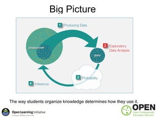 Big Picture




The way students organize knowledge determines how they use it.
 