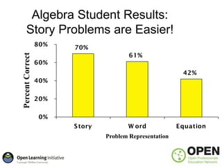 Algebra Student Results:
       Story Problems are Easier!
                  80%
                        70%
             ...