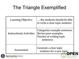 The Triangle Exemplified

 Learning Objective     … the students should be able
                        to write a clear topic sentence

                         Categorize example sentences
Instructional Activities Revise poor examples
                         Practice at writing topic
                             sentences


                        Generate a clear topic
     Assessment          sentence for a new topic         7
 