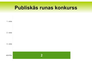 Publiskās runas konkurss

       0
1. vieta




       0
2. vieta




       0
3. vieta




atzinība            2
 