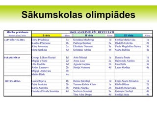 Sākumskolas olimpiādes
  Mācību priekšmets                                       SKOLAS OLIMPIĀŽU REZULTĀTI
   Norises vieta, laiks             I vieta         Klase          II vieta     Klase           III vieta        Klase

LATVIEŠU VALODA           Dārta Priedniece          1a   Kristiāna Mecberga      1d     Emīlija Markovska         1a
                          Katrīna Pētersone         2b   Patrīcija Brutāne       2a     Rūdolfs Grāvītis          2d
                          Alise Zommere             3a   Elizabete Dimante       3a     Paula Magdalēna Šteina    3d
                          Elīza Semkina             4d   Kristiāna Tabiņa        4b     Marta Rubina              4a

DABASZINĪBAS              Georgs Lūkass Roziņš      1d   Artis Mūsiņš            1a     Daniela Šmite             1d
                          Megija Vēvere             2d   Anna Lase               2a     Raimonds Aļošins          2a
                          Lība Rudzīte              2d   Agneta Garjāne          3b     Una Briža                 3d
                          Artūrs Lazarevs           2b   Sintija Neimane         4d     Laura Godiņa              4a
                          Megija Drabovica          3b
                          Matīss Dūdo               4a

MATEMĀTIKA                Laura Rājeva              1b   Reinis Bārzdiņš         1d     Enrijs Noels Slivackis    1d
                          Ēriks Semkins             2b   Tomass Kalvis Klints    1a     Kārlis Blūms              2d
                          Kārlis Zaremba            3b   Patriks Stupka          2b     Rūdolfs Resčevskis        3d
                          Gundars Dāvids Smuidris   4d   Norberts Srautiņš       3a     Kristaps Ozoliņš          4b
                                                         Tīna Alise Drupa        4d     Emīlija Jaksa             4a
 