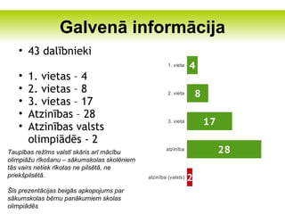 Galvenā informācija
   • 43 dalībnieki
                                                      1. vieta   4
   •   1. vietas – 4
   •   2. vietas – 8                                  2. vieta       8
   •   3. vietas – 17
   •   Atzinības – 28
   •
                                                      3. vieta           17
       Atzinības valsts
       olimpiādēs - 2
Taupības režīms valstī skāris arī mācību
                                                     atzinība                 28
olimpiāžu rīkošanu – sākumskolas skolēniem
tās vairs netiek rīkotas ne pilsētā, ne
priekšpilsētā.                               atzinība (valsts)   2
Šīs prezentācijas beigās apkopojums par
sākumskolas bērnu panākumiem skolas
olimpiādēs
 