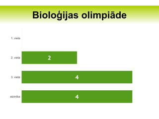 Bioloģijas olimpiāde

       0
1. vieta




2. vieta      2


3. vieta            4


atzinība            4
 