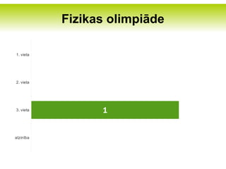 Fizikas olimpiāde

       0
1. vieta




       0
2. vieta




3. vieta         1


       0
atzinība
 