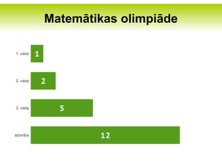 Matemātikas olimpiāde

1. vieta   1


2. vieta       2


3. vieta           5


atzinība               12
 