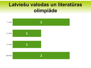 Latviešu valodas un literatūras
             olimpiāde

1. vieta        2


2. vieta   1


3. vieta   1


atzinība        2
 