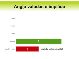 Angļu valodas olimpiāde

                0
         1. vieta




                0
         2. vieta




                0
         3. vieta




        atzinība        2

atzinība - valsts   1       Atzinība valsts olimpiādē
 