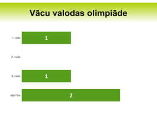 Vācu valodas olimpiāde

1. vieta      1


       0
2. vieta




3. vieta      1


atzinība           2
 