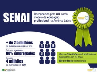 SENAI
                              Reconhecido pela OIT como
                              modelo de educação
                              profissional na América Latina




+ de 2,5 milhões
de matrículas novas por ano
Entre os egressos,
80% empregados                                    Mais de 55 milhões de trabalhadores
                                                   Mais de 55 milhões de trabalhadores
Desafio:                                          qualificados em 70 anos
                                                   qualificados em 70 anos
4 milhões                                         809 unidades operacionais
                                                   809 unidades operacionais
de matrículas em 2014
 