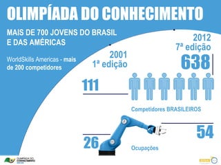OLIMPÍADA DO CONHECIMENTO
MAIS DE 700 JOVENS DO BRASIL
E DAS AMÉRICAS
                                                               2012
                                                          7ª edição
                                    2001
WorldSkills Americas - mais
de 200 competidores            1ª edição                    638
                              111
                                           Competidores BRASILEIROS



                                                                 54
                              26           Ocupações
 