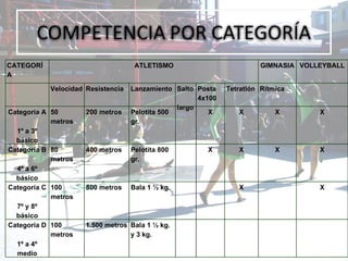 CATEGORÍA ATLETISMO  GIMNASIA  VOLLEYBALL Velocidad Resistencia Lanzamiento Salto  largo Posta 4x100 Tetratlón  Rítmica Categoría A 1º a 3º básico 50 metros 200 metros Pelotita 500 gr. X X X X Categoría B 4º a 6º básico 80 metros 400 metros Pelotita 800 gr. X X X X Categoría C 7º y 8º básico 100 metros 800 metros Bala 1 ½ kg. X X Categoría D 1º a 4º medio 100 metros 1.500 metros Bala 1 ½ kg. y 3 kg. 