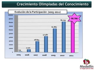 Crecimiento Olimpiadas del Conocimiento

         Evolución de la Participación (2005-2011)
100000
                                                               90.786
90000                                                           90.786
                                                      80.733
80000

 70000
                                             62.862
60000

 50000
                                    42.567
40000
                           28.854
 30000

 20000

 10000             7.100
            735
     0
          2005    2006     2007     2008     2009     2010     2011
 