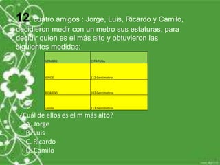 12. cuatro amigos : Jorge, Luis, Ricardo y Camilo,
decidieron medir con un metro sus estaturas, para
decidir quien es el más alto y obtuvieron las
siguientes medidas:
         NOMBRE          ESTATURA



         JORGE           112 Centimetros



         RICARDO         102 Centimetros



         camilo          113 Centimetros

 ¿Cuál de ellos es el m más alto?
   A. Jorge
   B. Luis
   C. Ricardo
   D. Camilo
 
