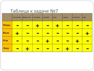 Таблица к задаче №7 итальянский французский английский немецкий рояль скрипка виолончель арфа Маша - - + - + - - - Валя + - - - - - - + Оля - - - + - - + - Лена - + - - - + - - 