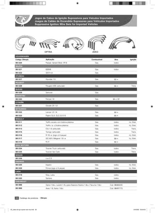 Jogos de Cabos de Ignição Supressivos para Veículos Importados
                                    Juegos de Cables de Encendido Supresores para Vehículos Importados
                                    Suppressive Ignition Wire Sets for Imported Vehicles




                                              OPTRA                                                   AVEO

       VOLKSWAGEN
       Código Olimpic                          Aplicação                                             Combustível        Ano          Ignição
       99 024                                  Passat, Variant Mod. VR 6                                 Gas.           todos
       MAZDA
       99 021                                  626V6                                                     Gas.           todos
       99 022                                  323 4 cil.                                                Gas.
       HYUNDAI
       99 027                                  Hyundai 1.5                                               Gas.           92 ß
       PEUGEOT
       99 028                                  Peugeot 405 carburado                                     Gas.           95 ß           Trans.
       SUZUKI
       99 029                                  Samurai                                                   Gas.
       DAIHATSU
       99 030                                  Feroza 1.6                                                Gas.          94 ß 97
       CITROËN
       99 031                                  Citroën ZX 1.8                                            Gas.
       MITSUBISHI
       99 032                                  Lancer LS 1.6                                             Gas.           94 ß
       99 033                                  Pajero GLX, GLS 3.0 V 6                                   Gas.           95 ß
       RENAULT
       99 011                                  Traffic exceto com bobina plástica                        Gas.           todos       Inj. Eletr.
       99 012                                  Traffic i.e. c/ bobina plástica                           Gas.           todos       Inj. Eletr.
       99 013                                  Clio 1.6 carburado                                        Gas.           todos          Trans.
       99 015                                  Twingo carburado                                          Gas.           todos          Trans.
       99 016                                  R 19 i.e. (jogo c/ 4 peças)                               Gas.           todos       Inj. Eletr.
       99 017                                  (SC-A01) Mégane 1.6 i.e.                                  Gas.           98 ß        Inj. Eletr.
       99 018                                  R 21                                                      Gas.           95 ß
       ASIA MOTORS
       99 034                                  Towner Truck carburado                                    Gas.           todos          Trans.
       99 035                                  Towner Van Carb.                                          Gas.           todos          Trans.
       NISSAN
       99 036                                  Luv 2.3
       DAEWOO
       99 025                                  Espero                                                    Gas.           todos       Inj. Eletr.
       99 026                                  Prince (jogo c/ 4 peças)                                  Gas.           todos       Inj. Eletr.
       LADA
       99 019                                  Niva, Laika                                               Gas.           todos
       99 020                                  Samara                                                    Gas.           todos
       CHEVROLET
       99 998                                  Optra 1.8cc, Lacetti 1.8 y para Daewoo Nubira 1.8cc / Tacuma 1.8cc   Cod. 96460220
       99 999                                  Aveo 1.6, Kalos 1.6cc                                                Cod. 96497773




       26 Catálogo de produtos            Olimpic




05_cabos de ign supres veic imp.indd 26                                                                                                   2/4/2009 09:29:53
 